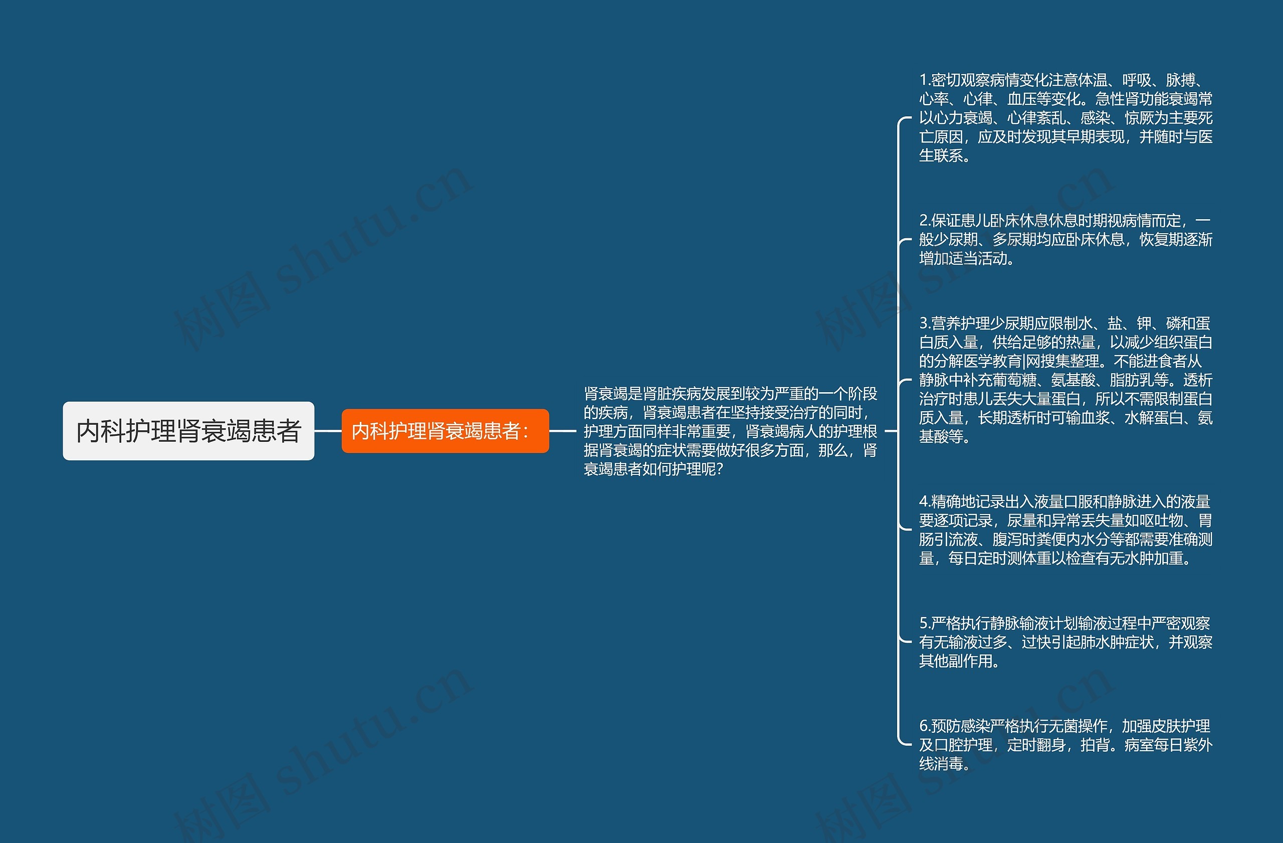 内科护理肾衰竭患者思维导图