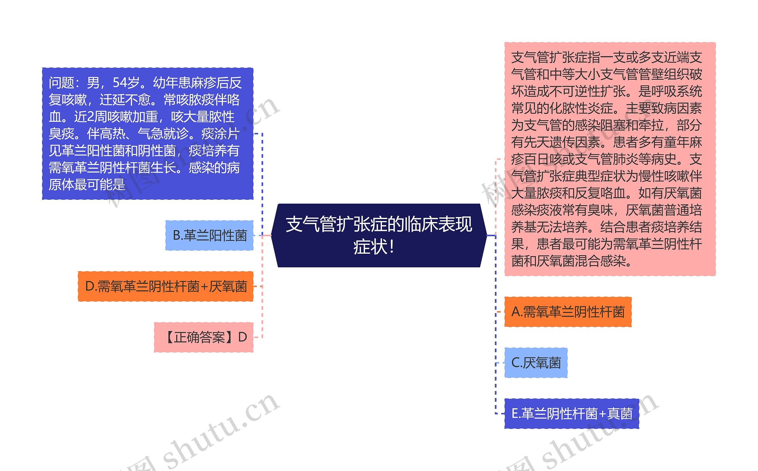 支气管扩张症的临床表现症状！思维导图