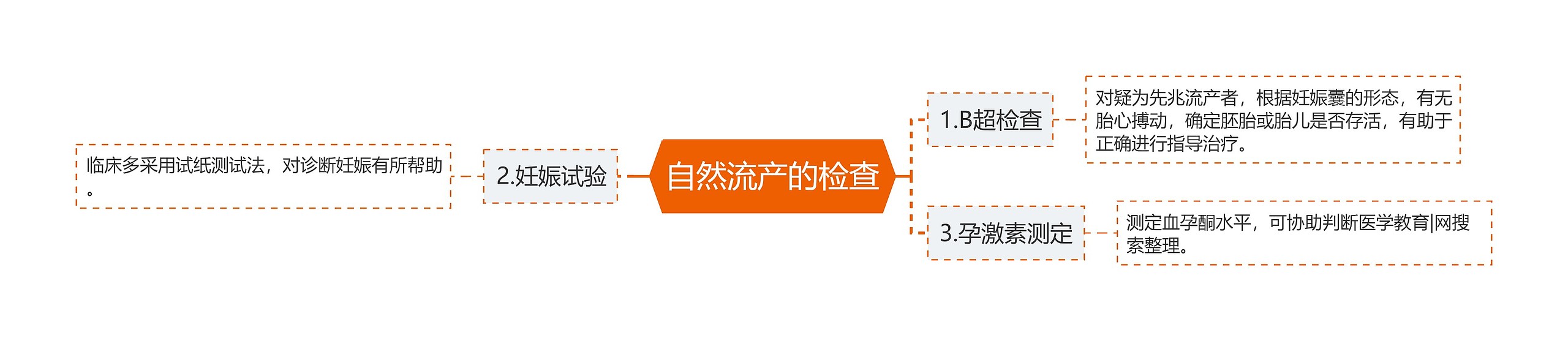 自然流产的检查思维导图