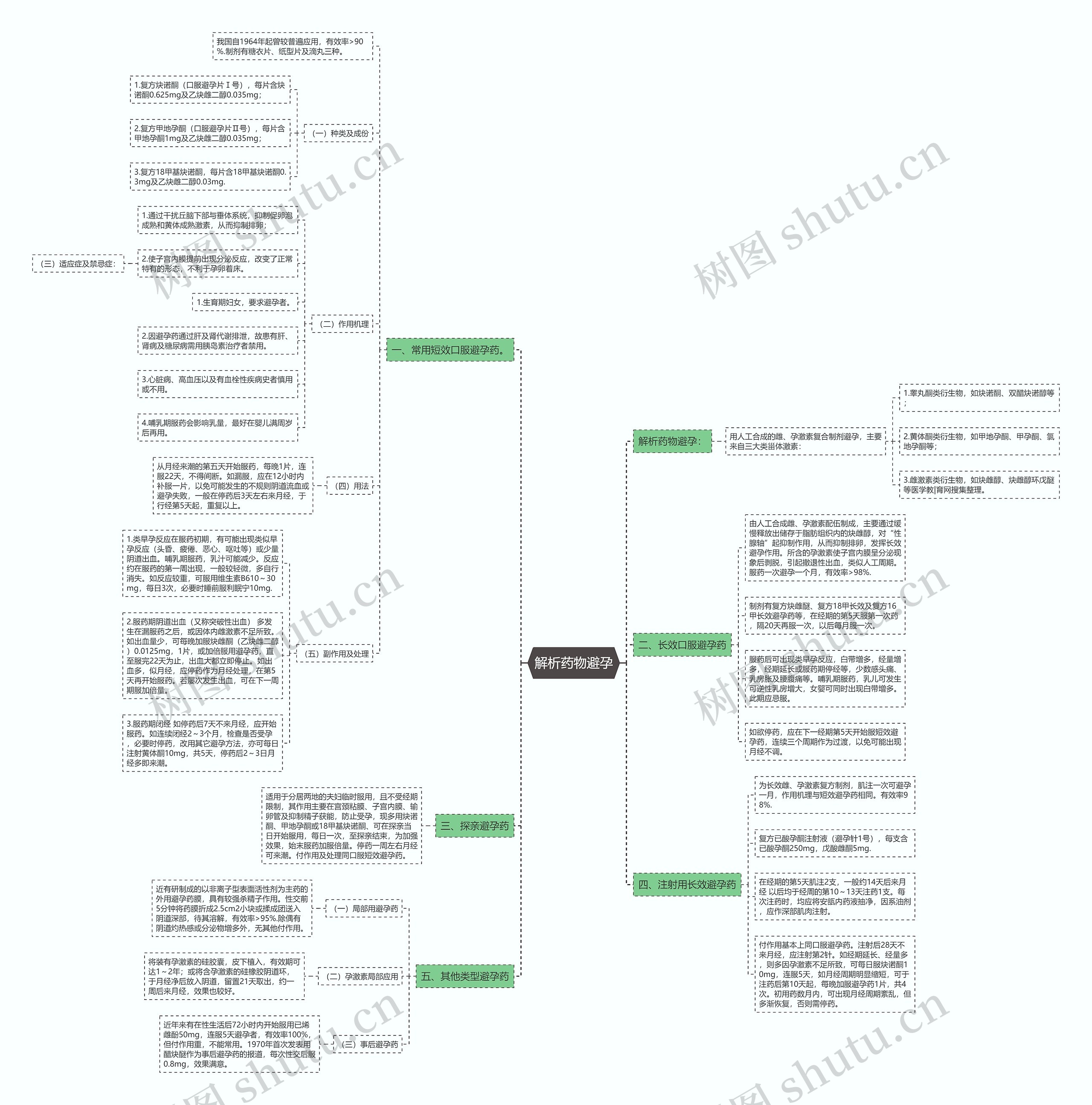 解析药物避孕 解析药物避孕