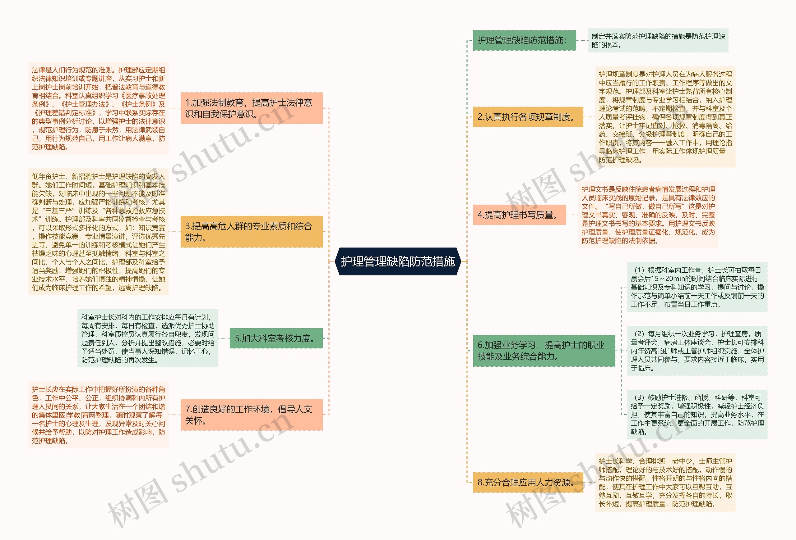 护理管理缺陷防范措施思维导图