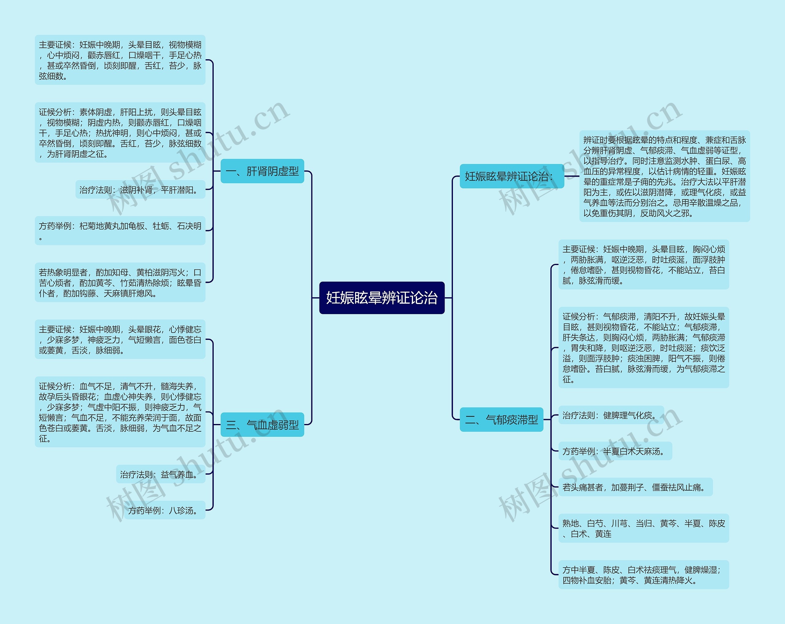 妊娠眩晕辨证论治思维导图