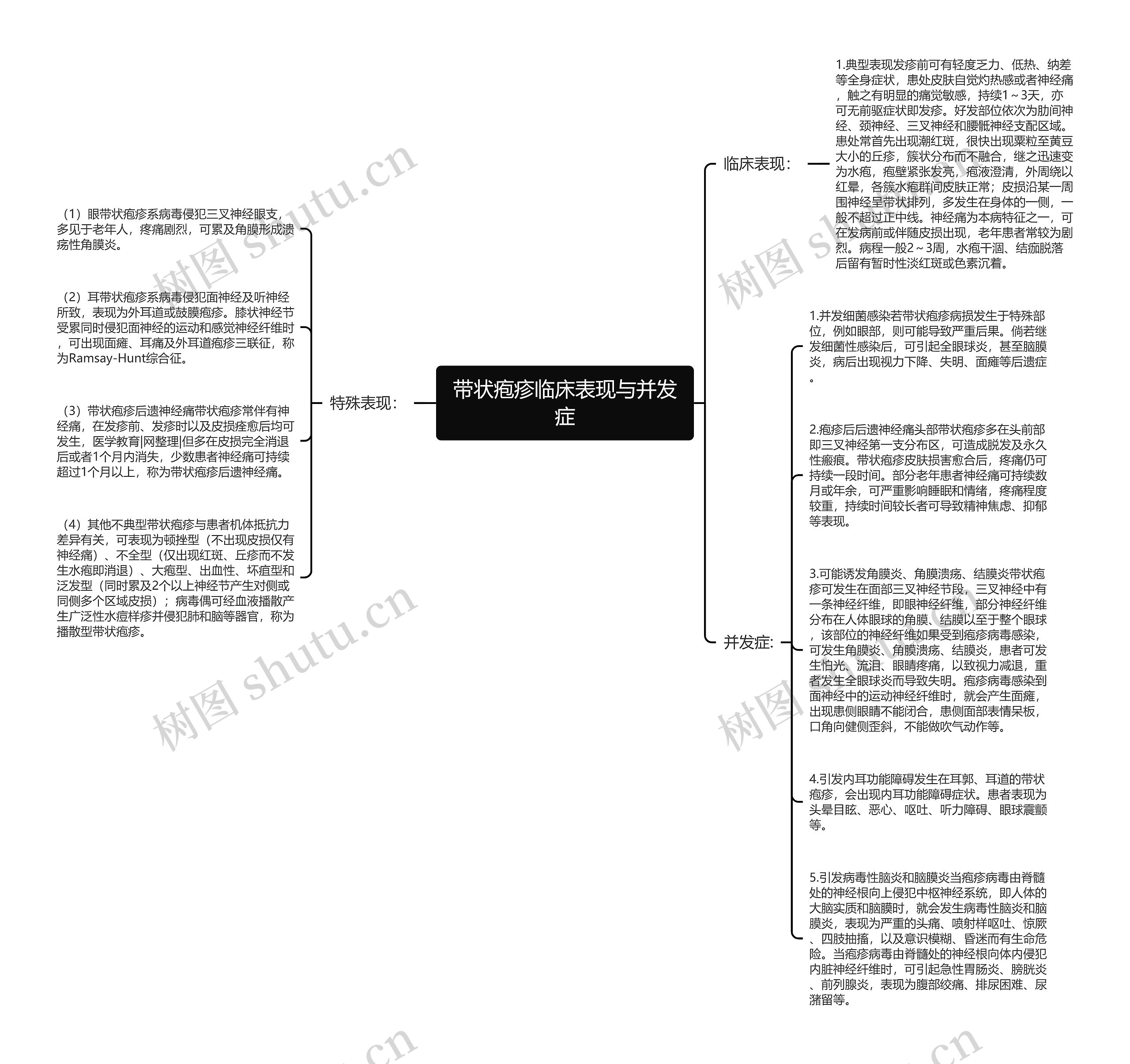 带状疱疹临床表现与并发症思维导图