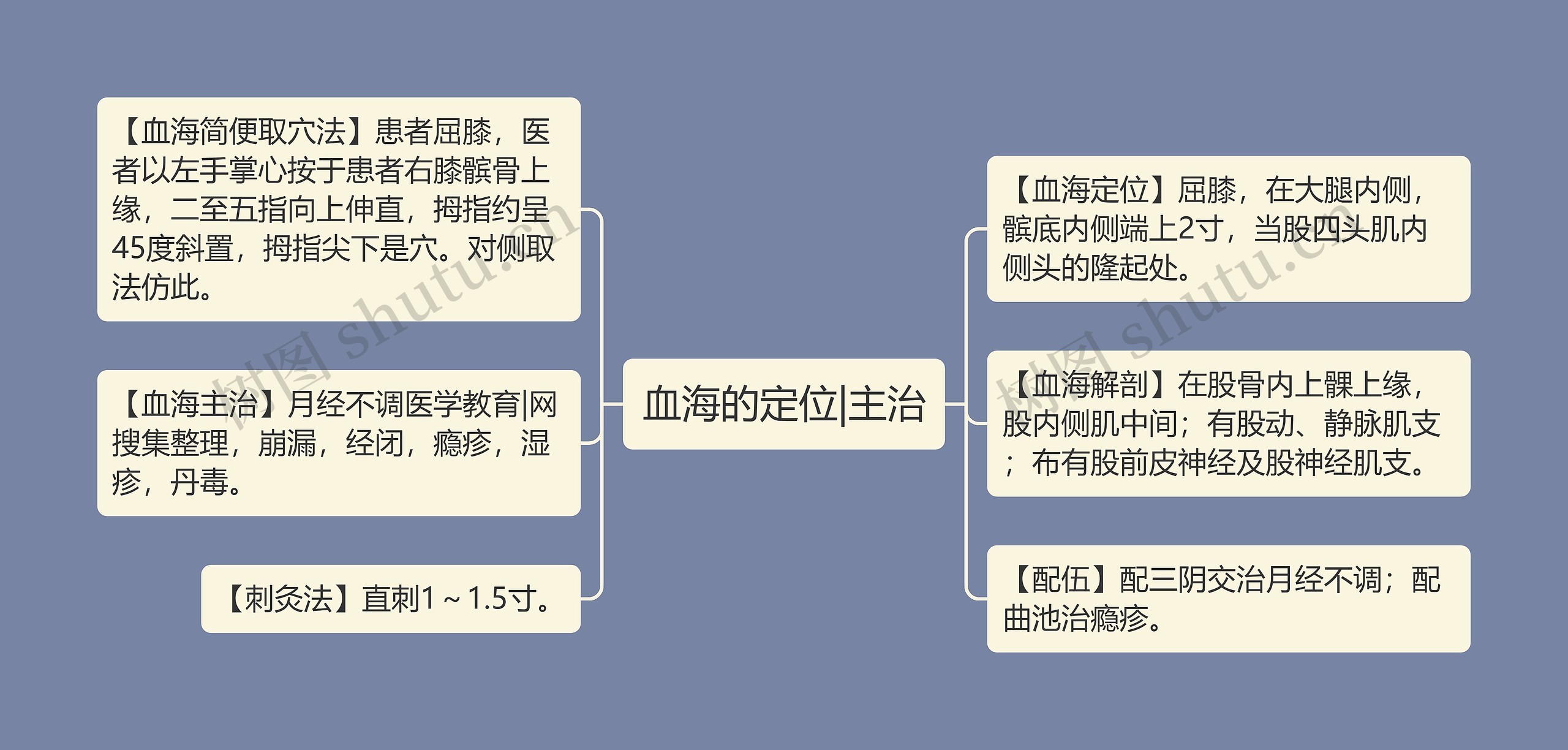 血海的定位|主治思维导图