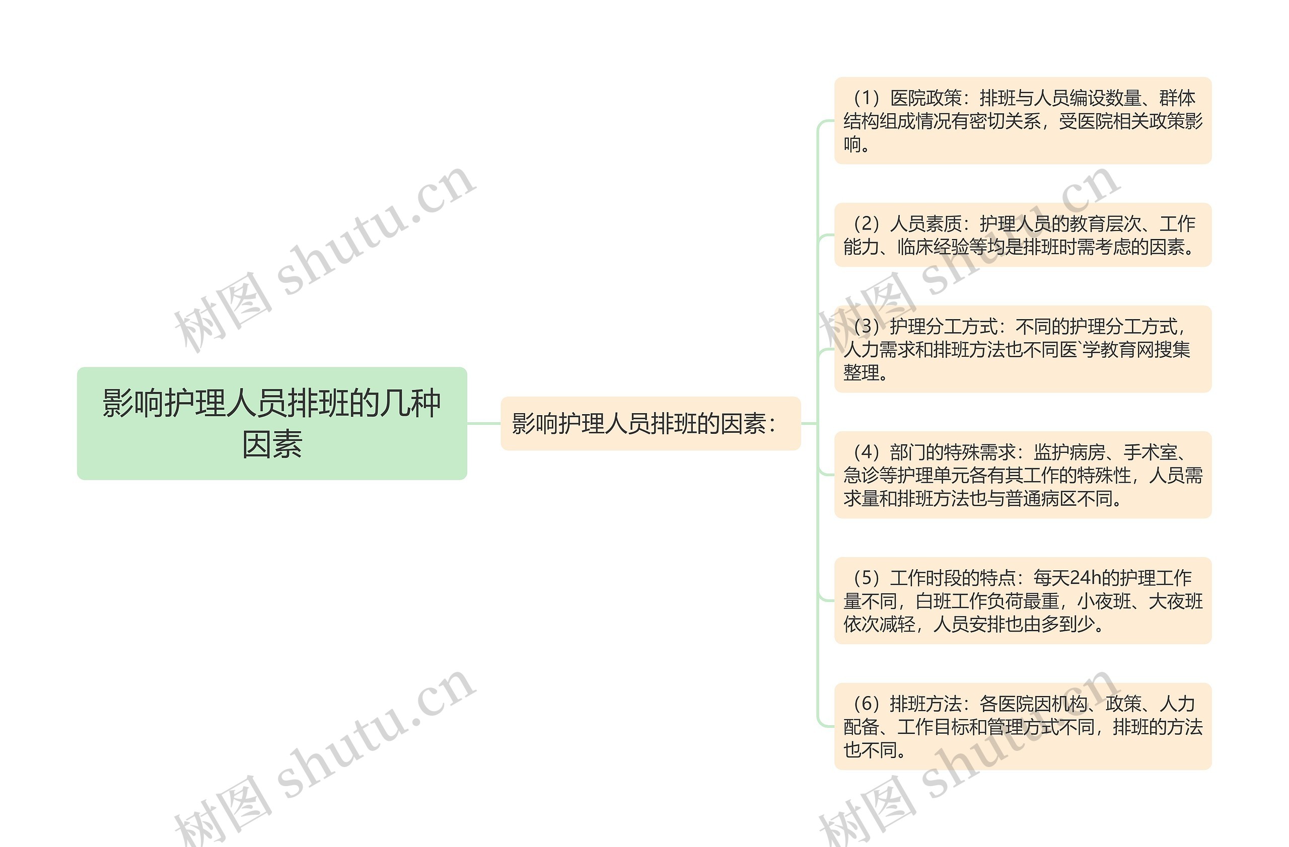 影响护理人员排班的几种因素思维导图