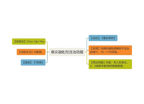 春尖油处方|主治功能