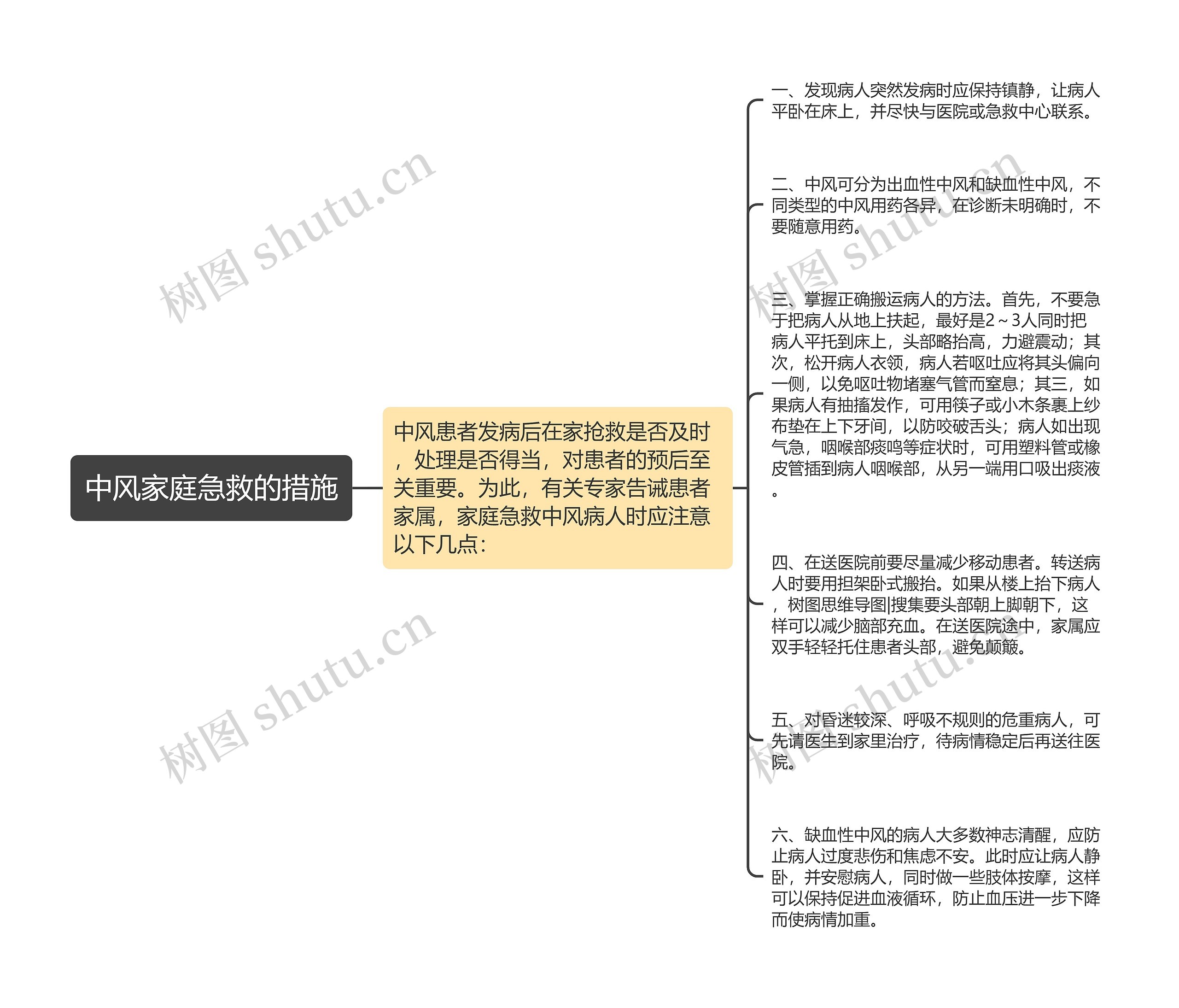 中风家庭急救的措施思维导图