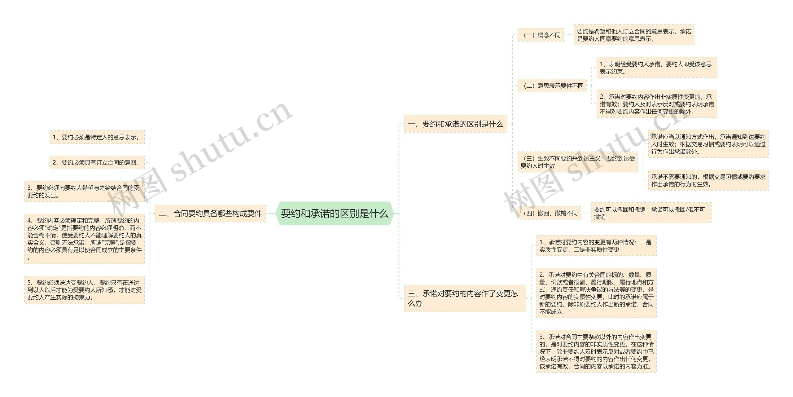 要约和承诺的区别是什么思维导图