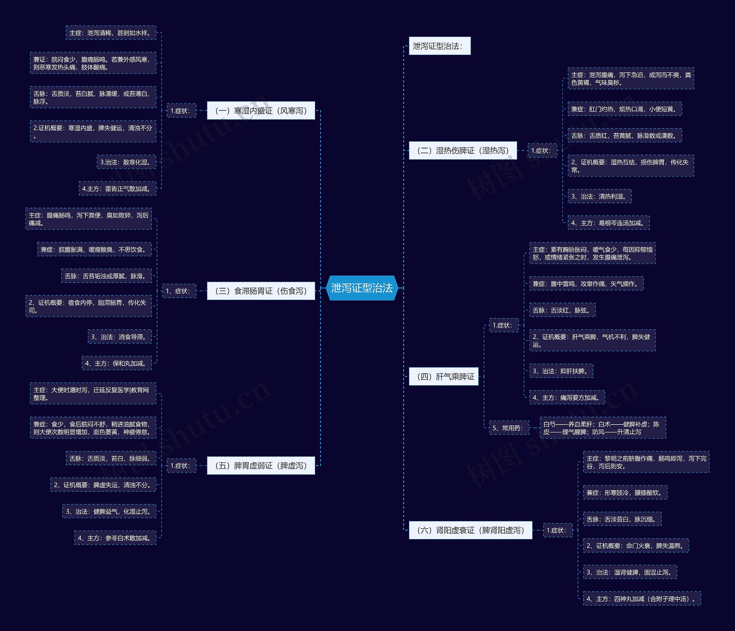 泄泻证型治法思维导图