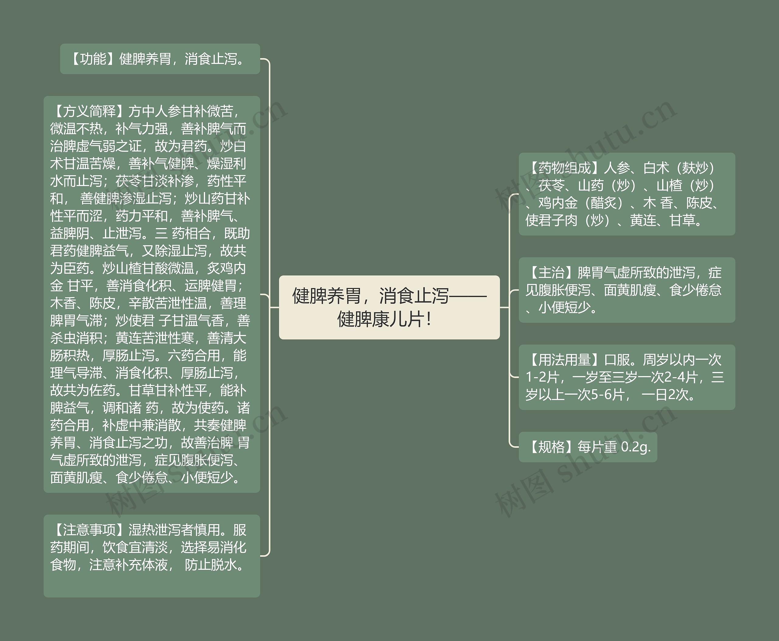 健脾养胃，消食止泻——健脾康儿片！思维导图