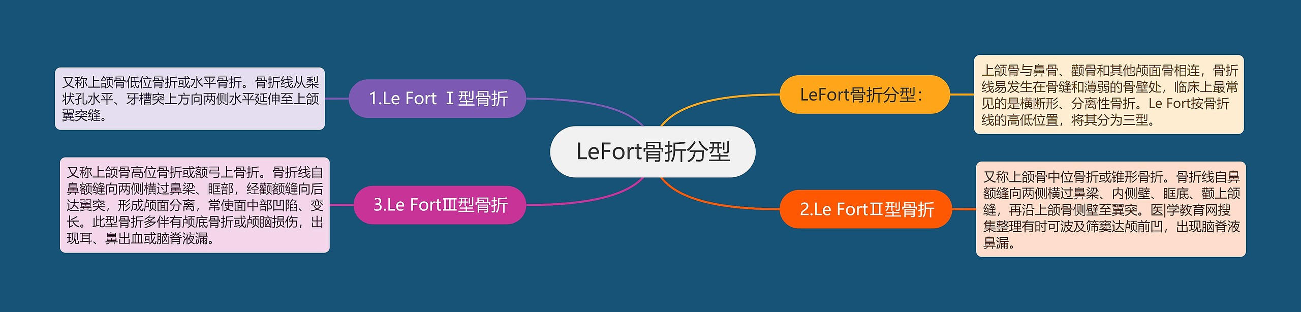 LeFort骨折分型思维导图