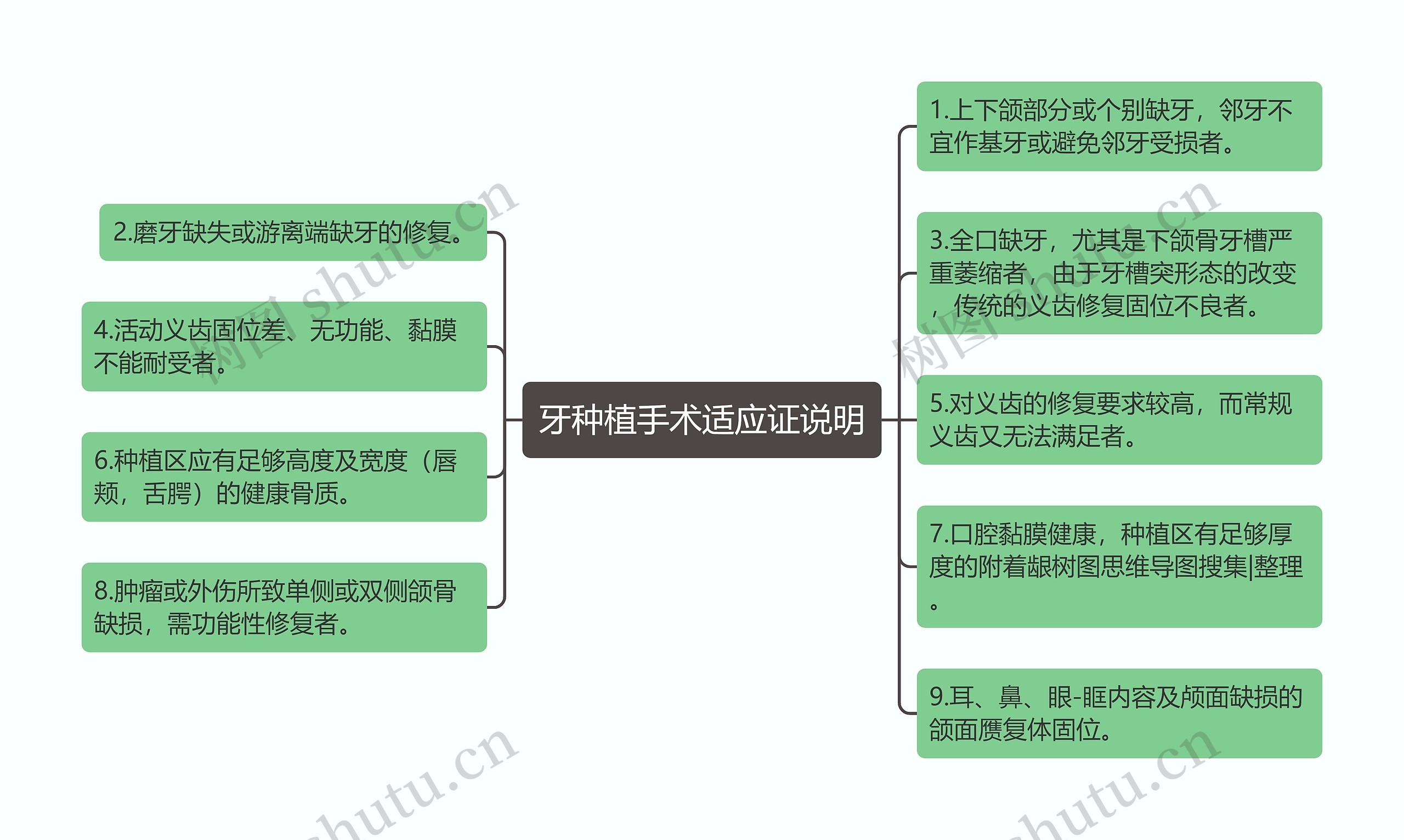 牙种植手术适应证说明思维导图