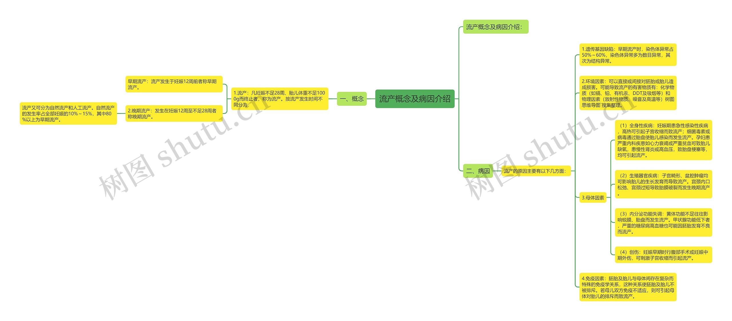 流产概念及病因介绍思维导图
