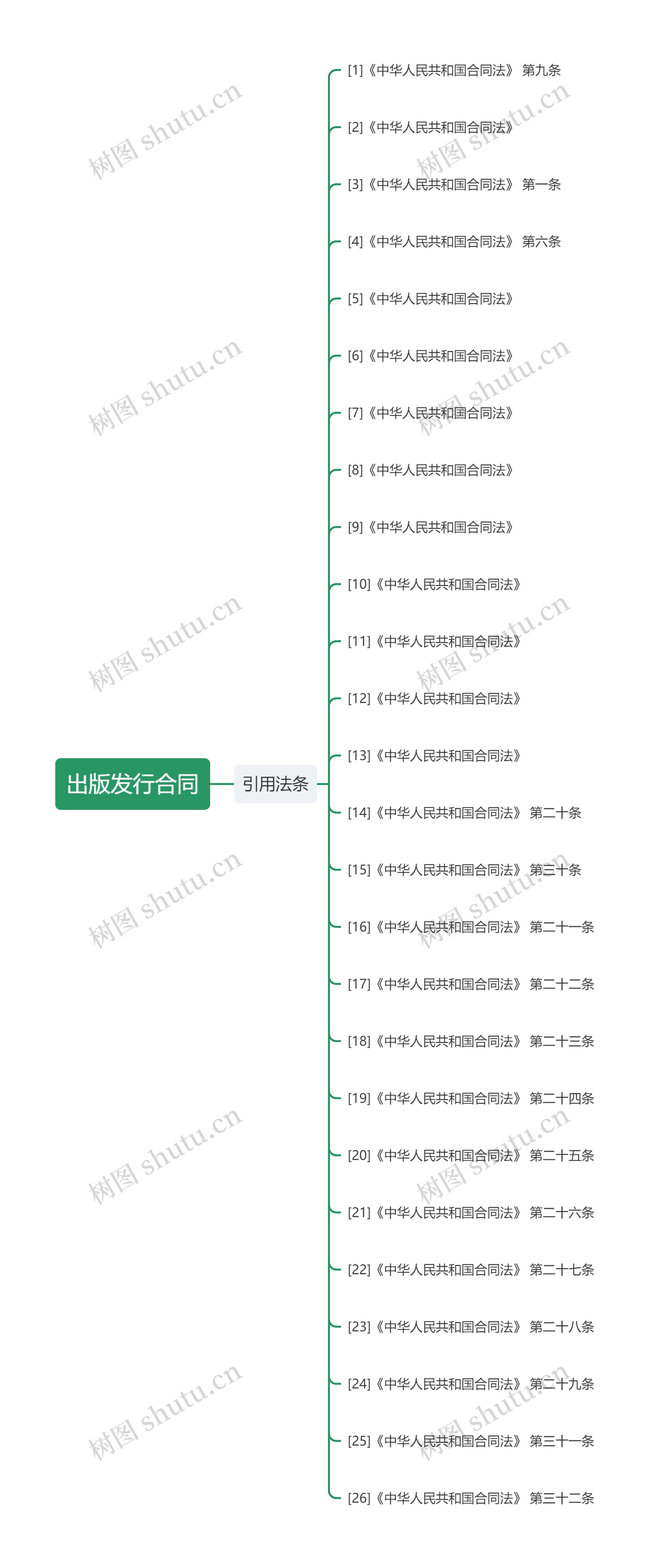 出版发行合同思维导图