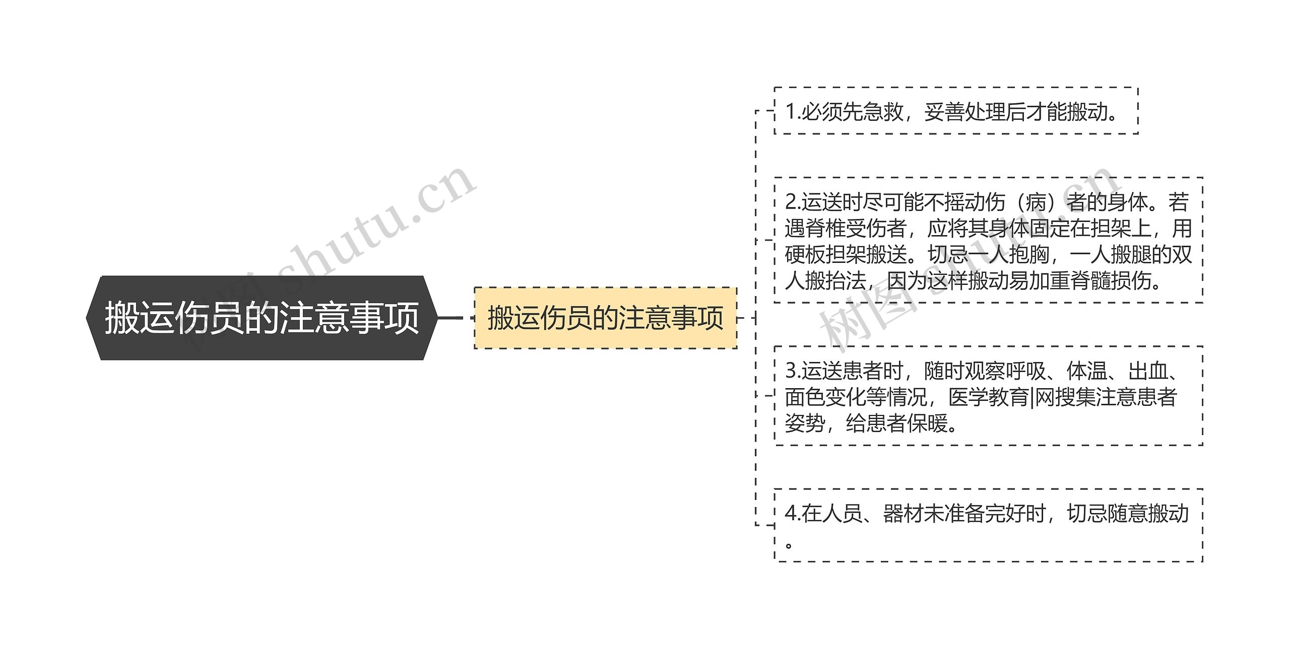 搬运伤员的注意事项思维导图