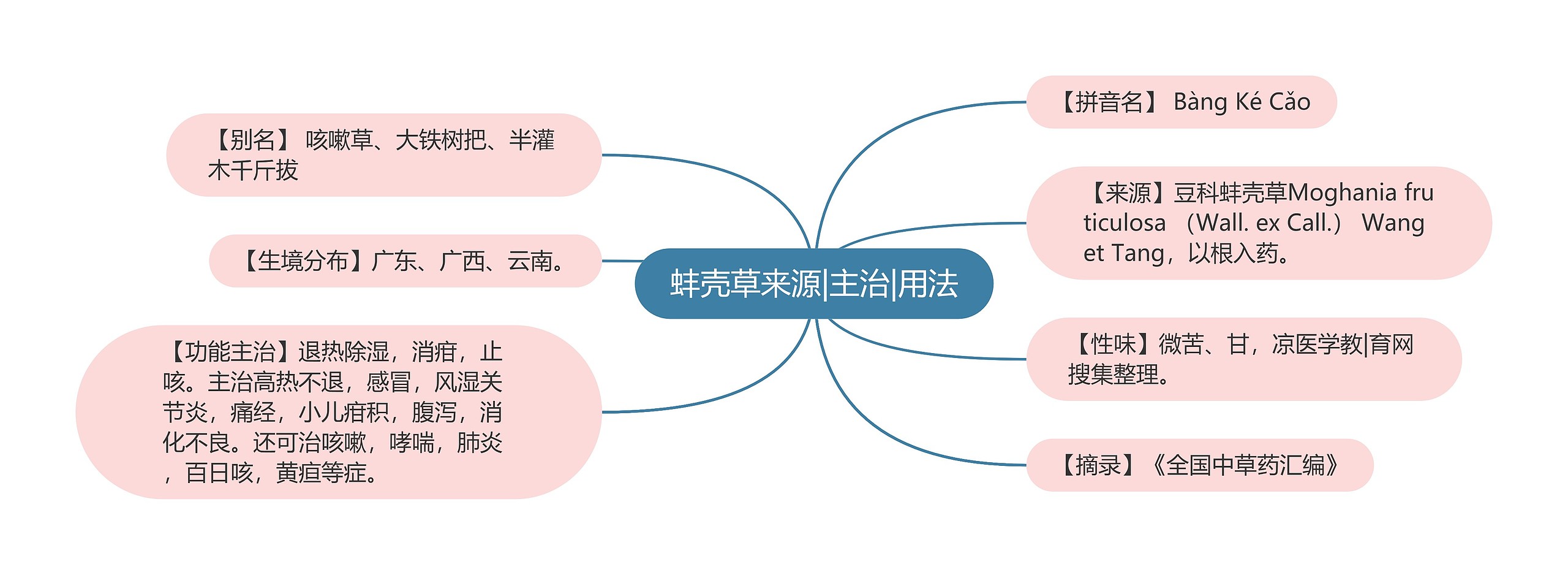 蚌壳草来源|主治|用法思维导图