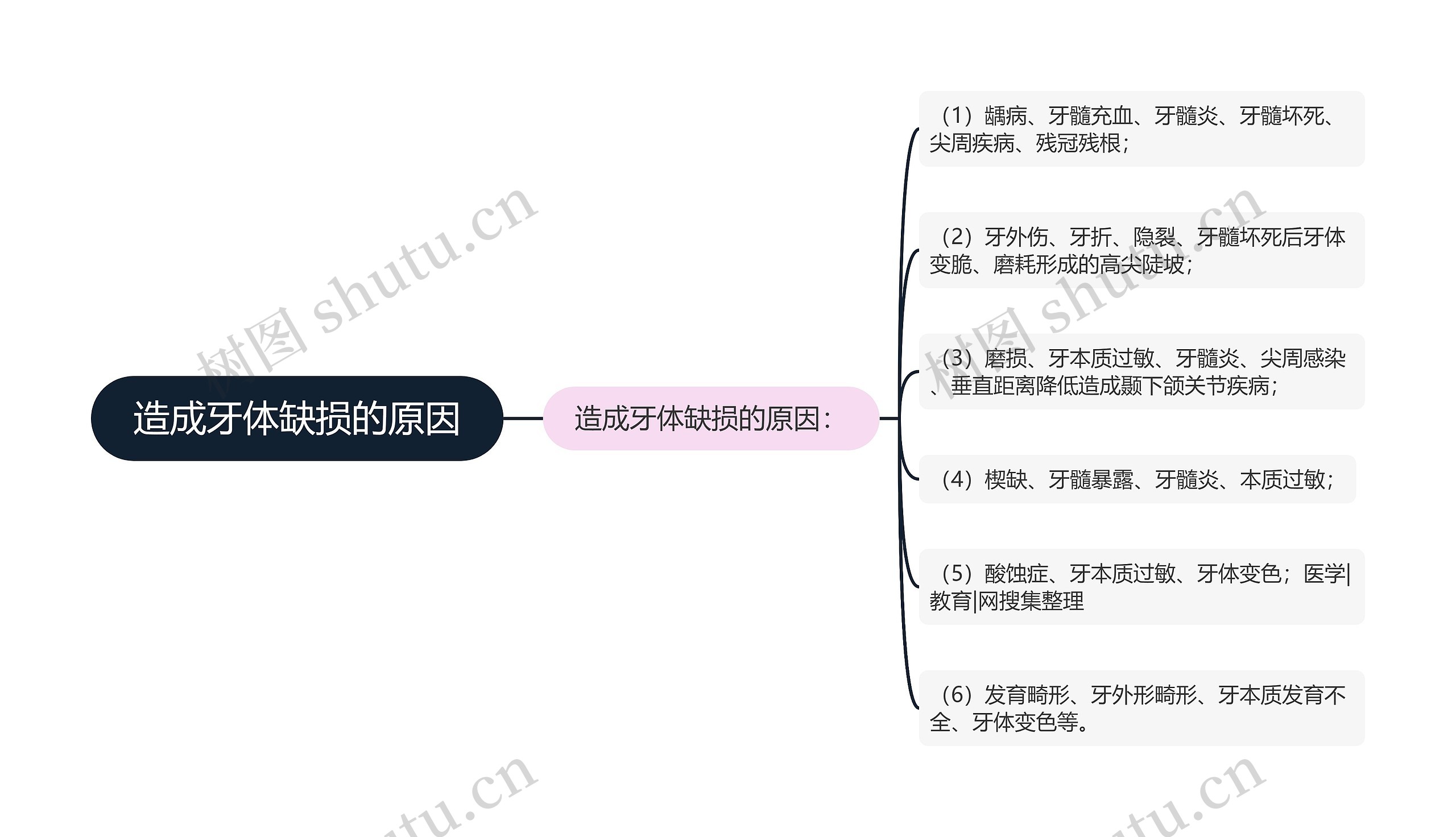 造成牙体缺损的原因