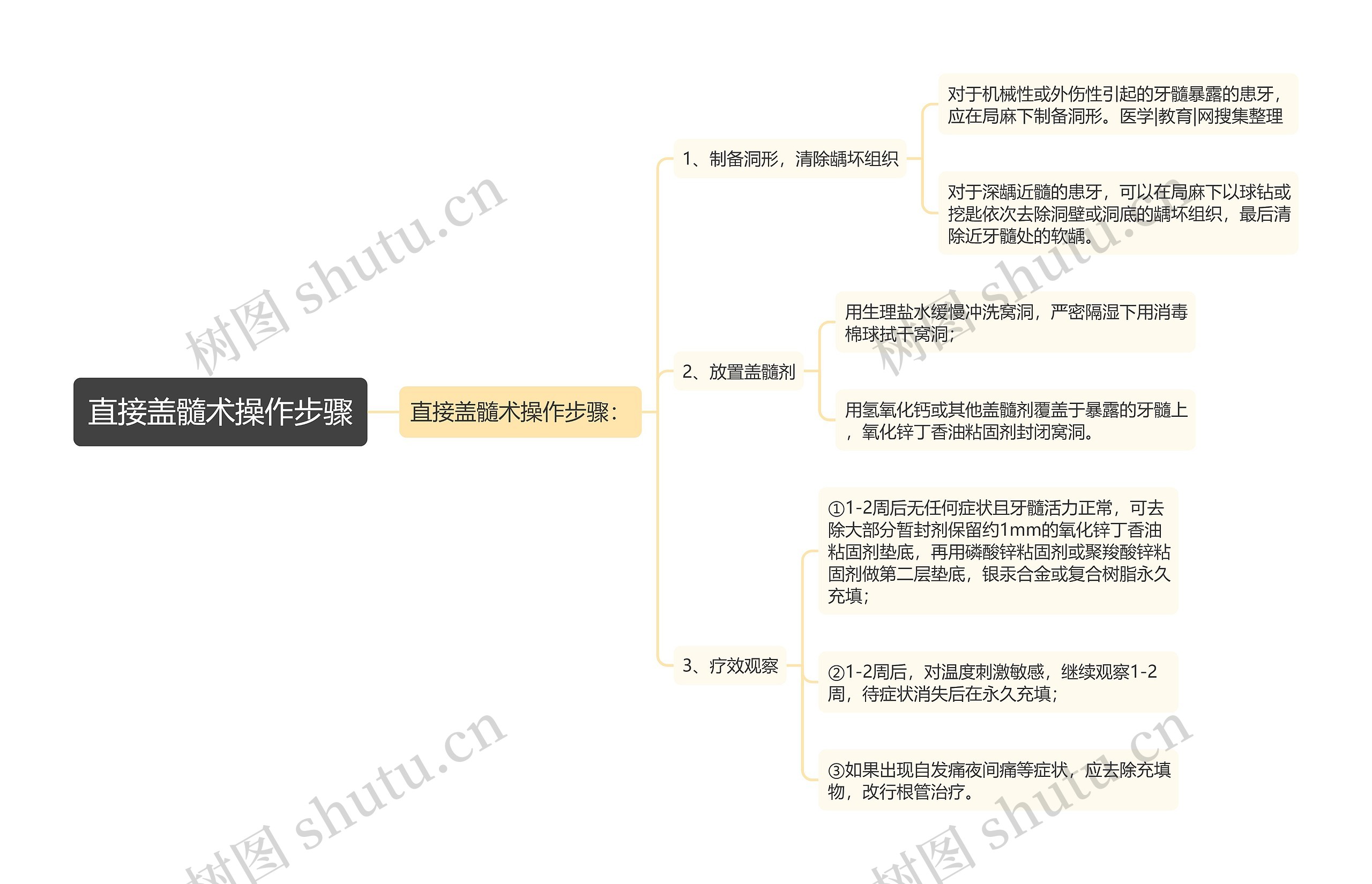 直接盖髓术操作步骤思维导图