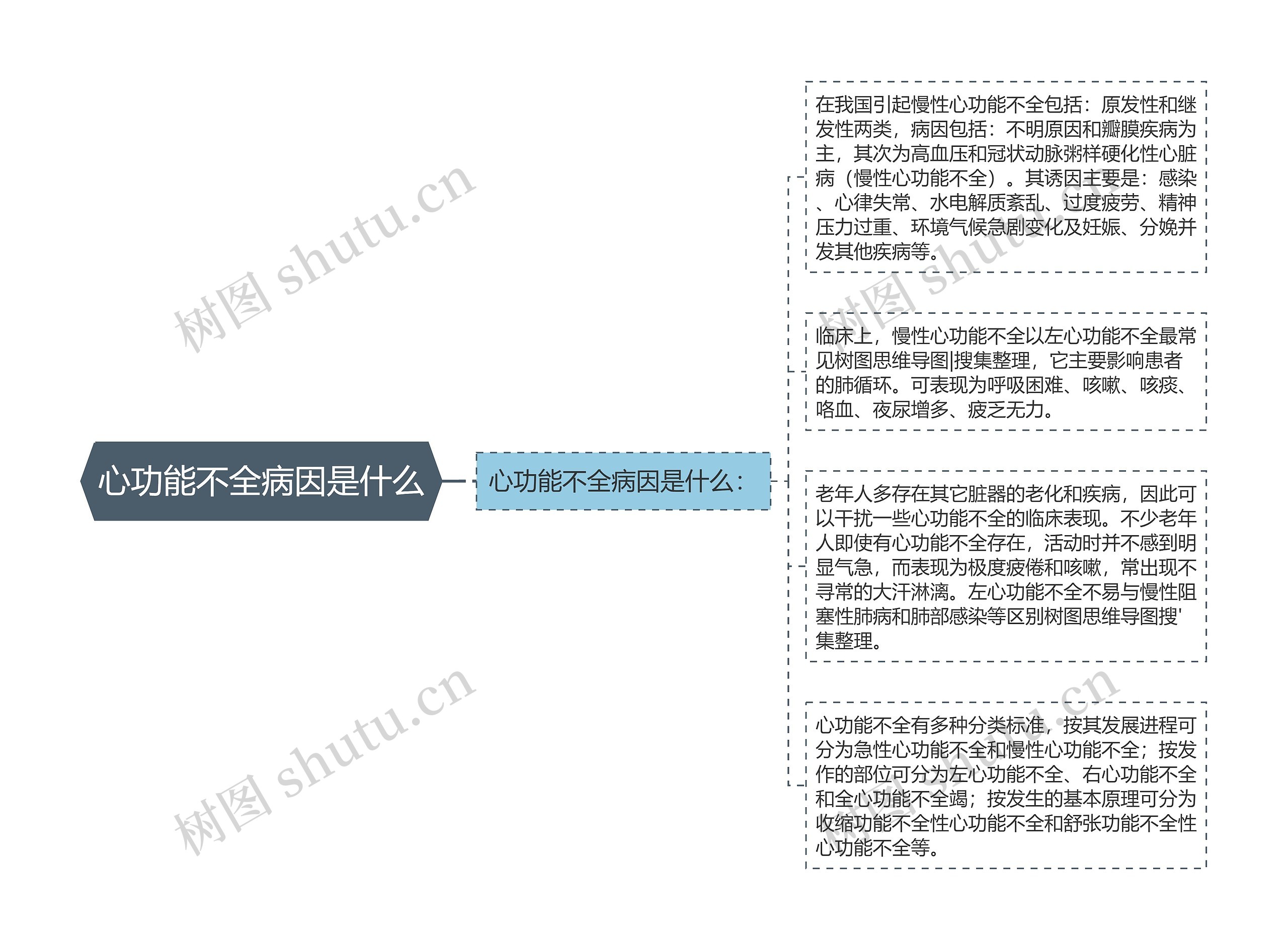 心功能不全病因是什么思维导图