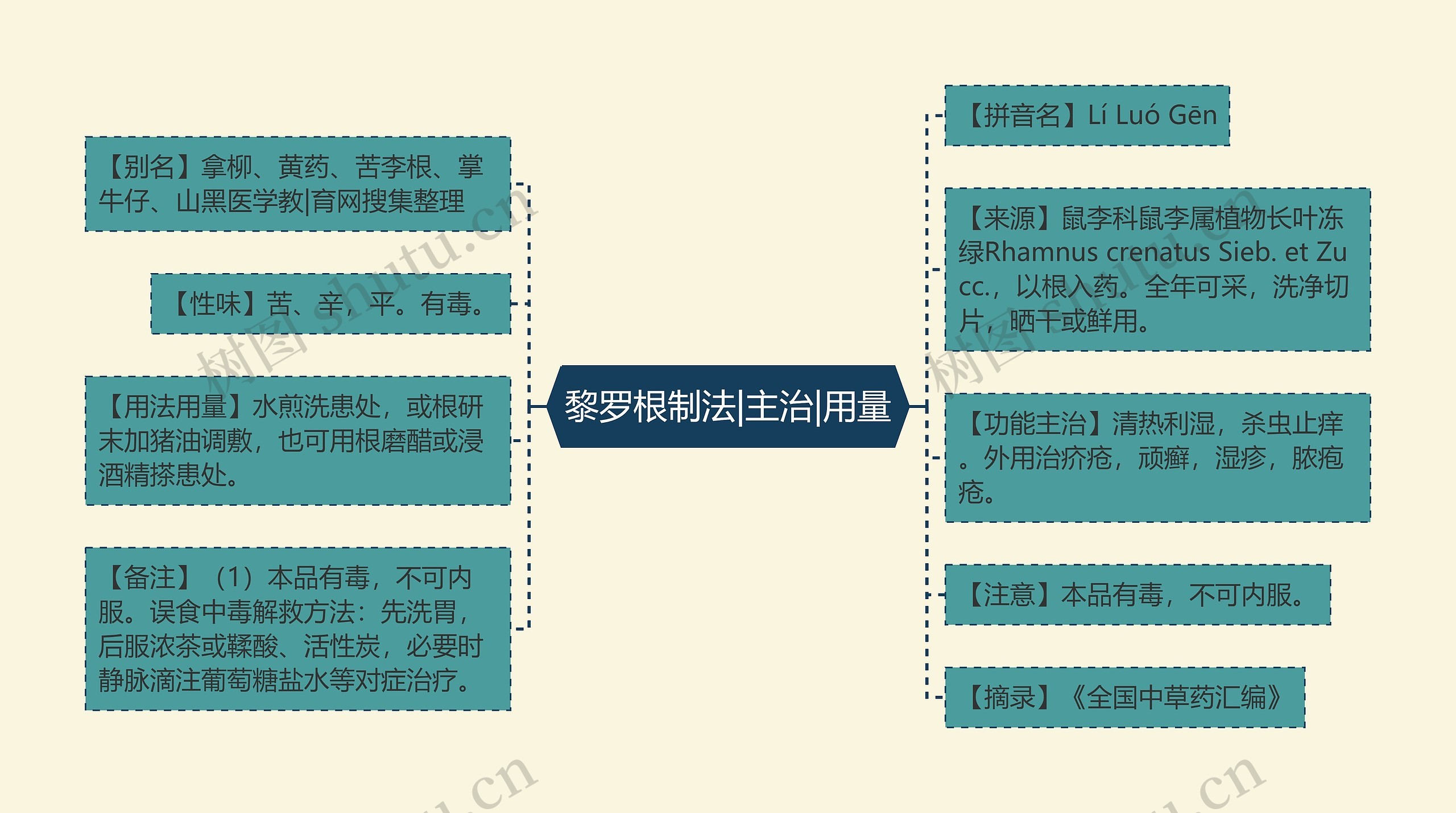 黎罗根制法|主治|用量