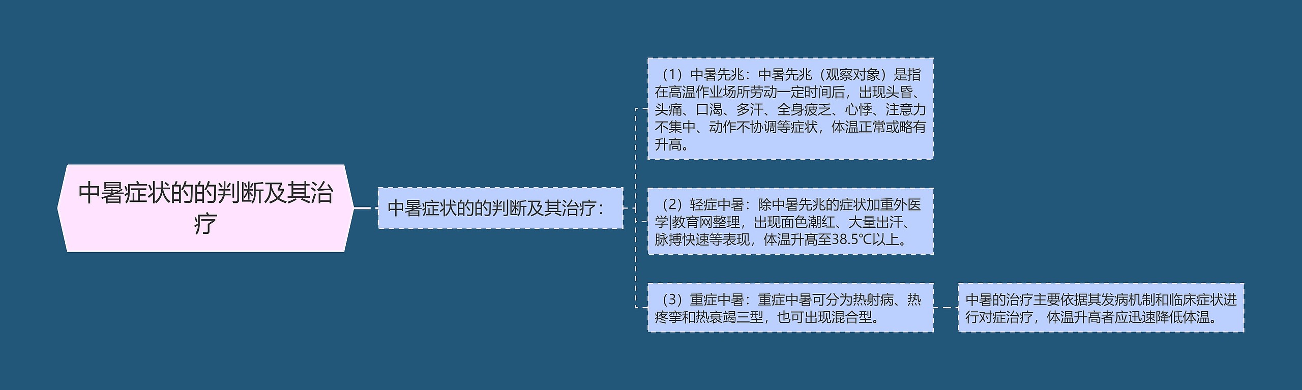 中暑症状的的判断及其治疗思维导图