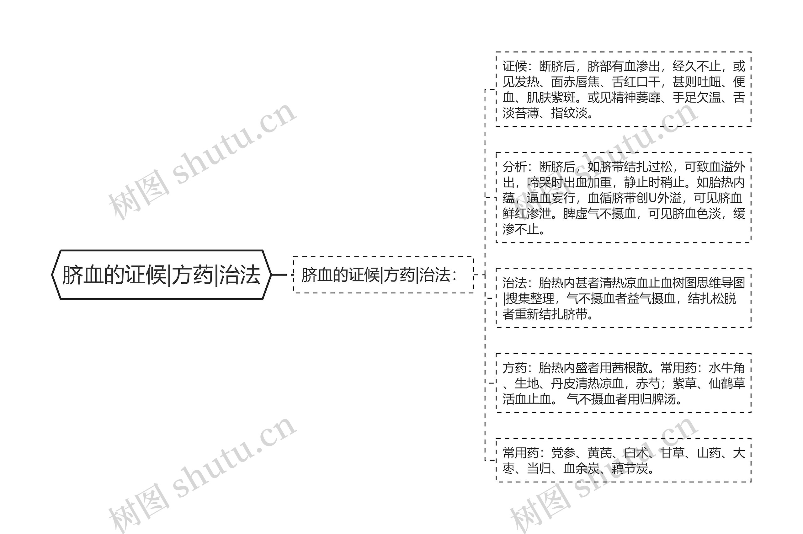 脐血的证候|方药|治法思维导图