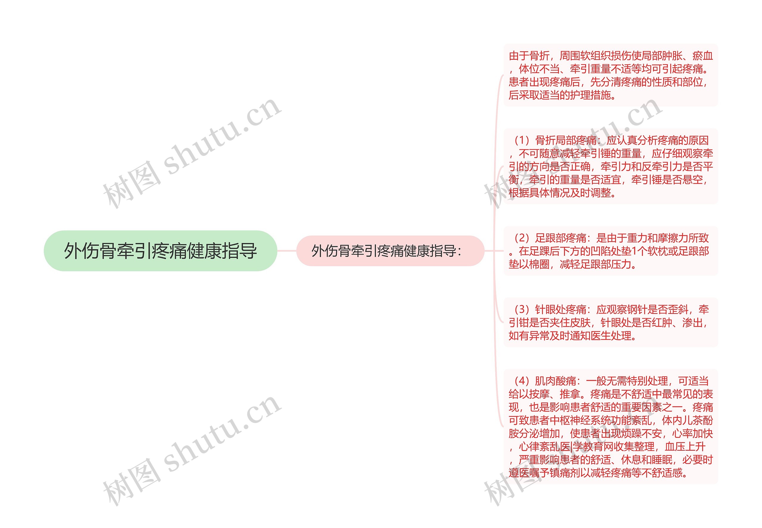 外伤骨牵引疼痛健康指导思维导图