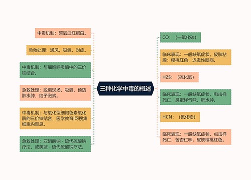 三种化学中毒的概述