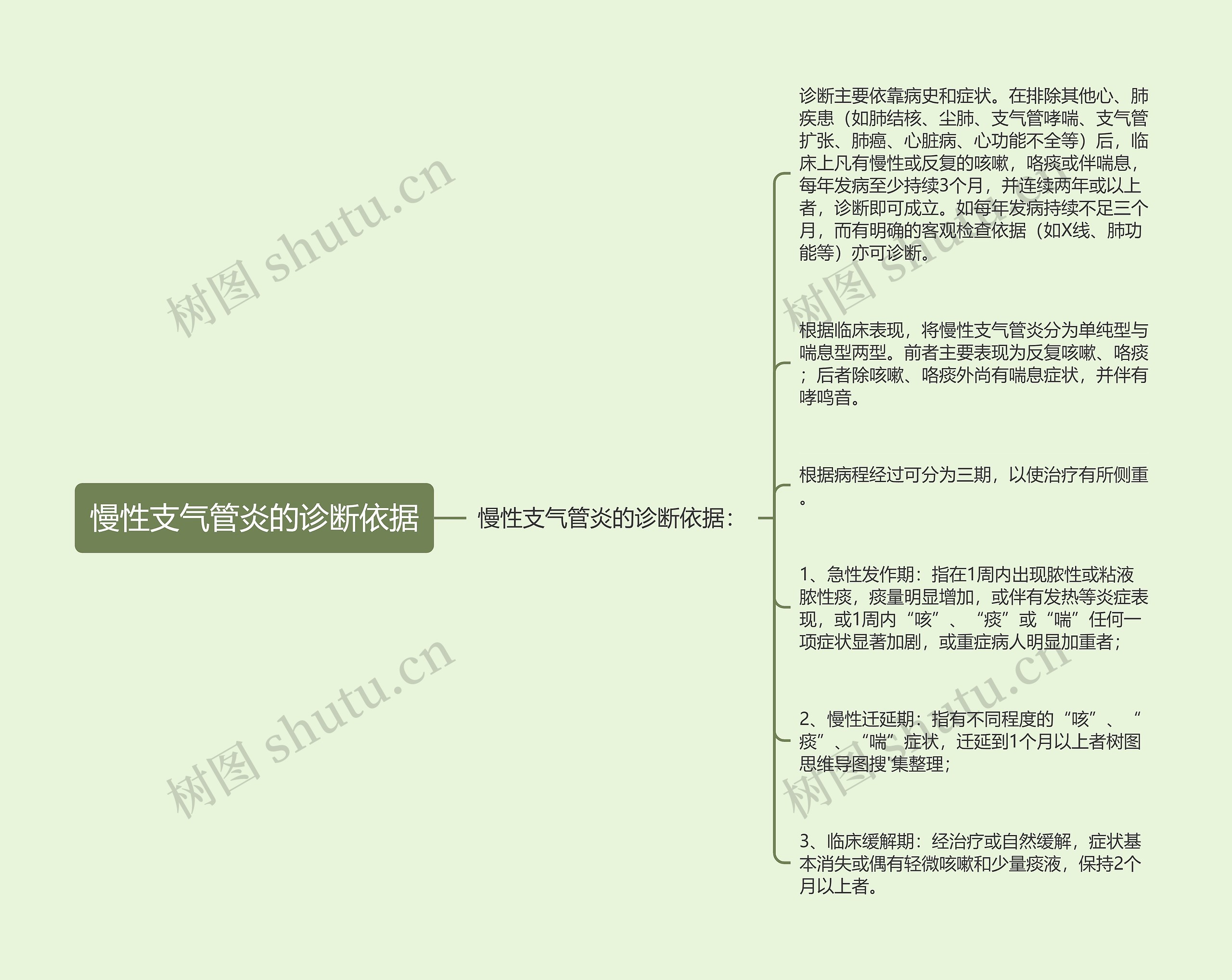 慢性支气管炎的诊断依据思维导图