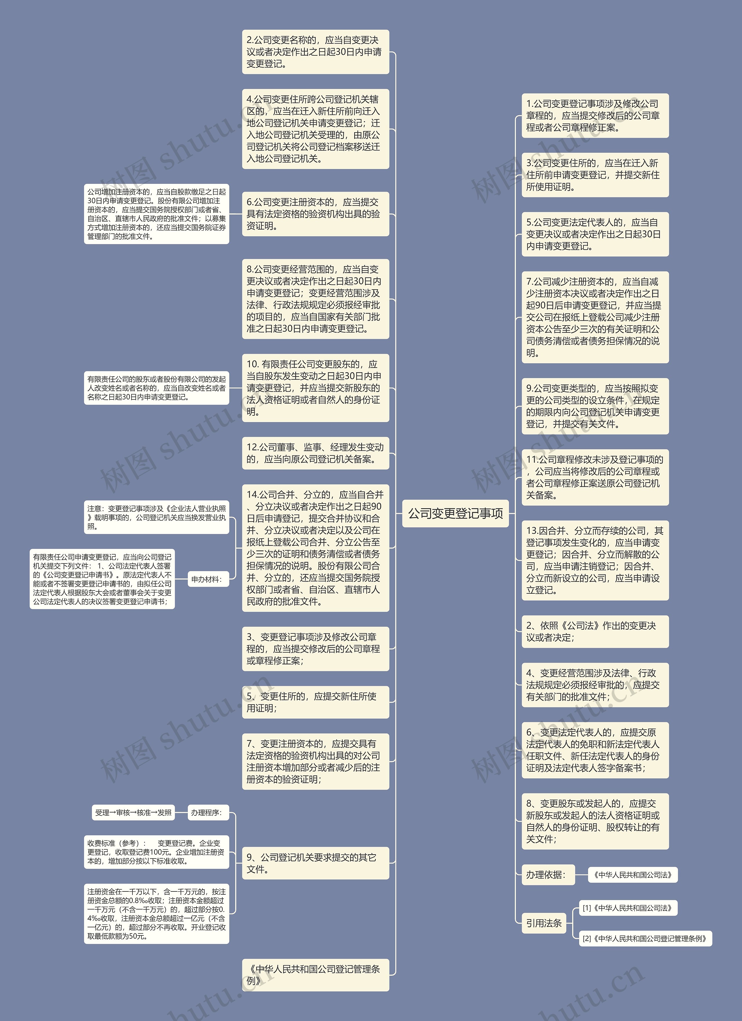 公司变更登记事项思维导图