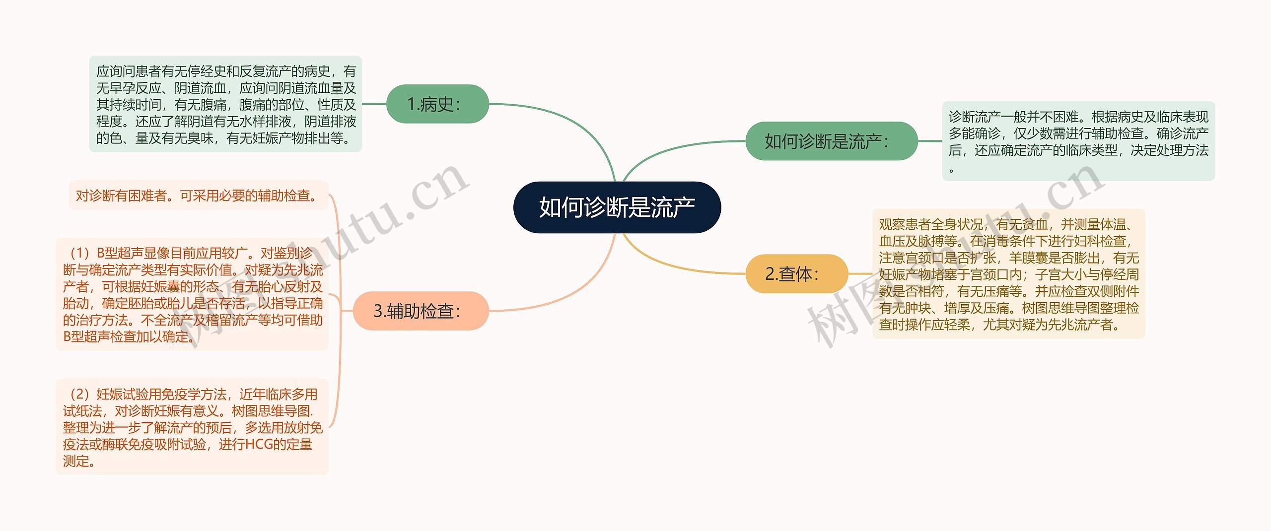 如何诊断是流产思维导图