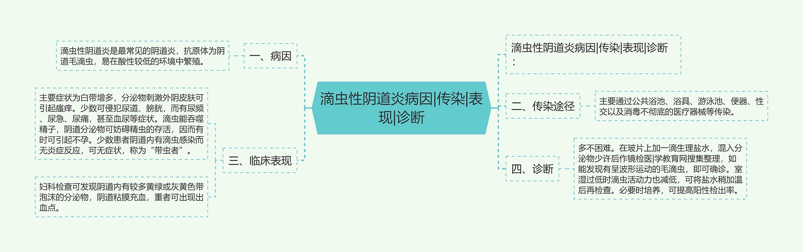 滴虫性阴道炎病因|传染|表现|诊断