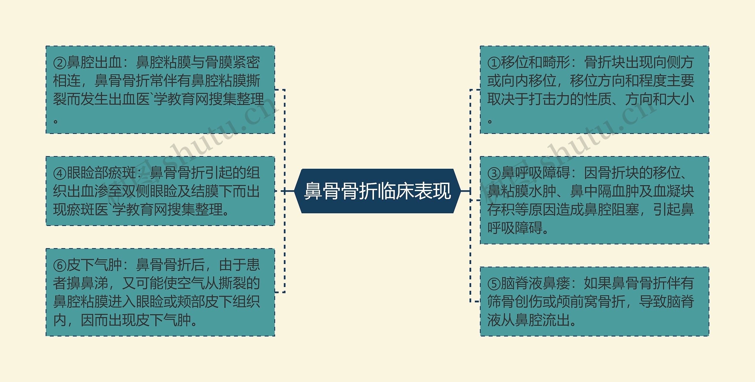 鼻骨骨折临床表现思维导图