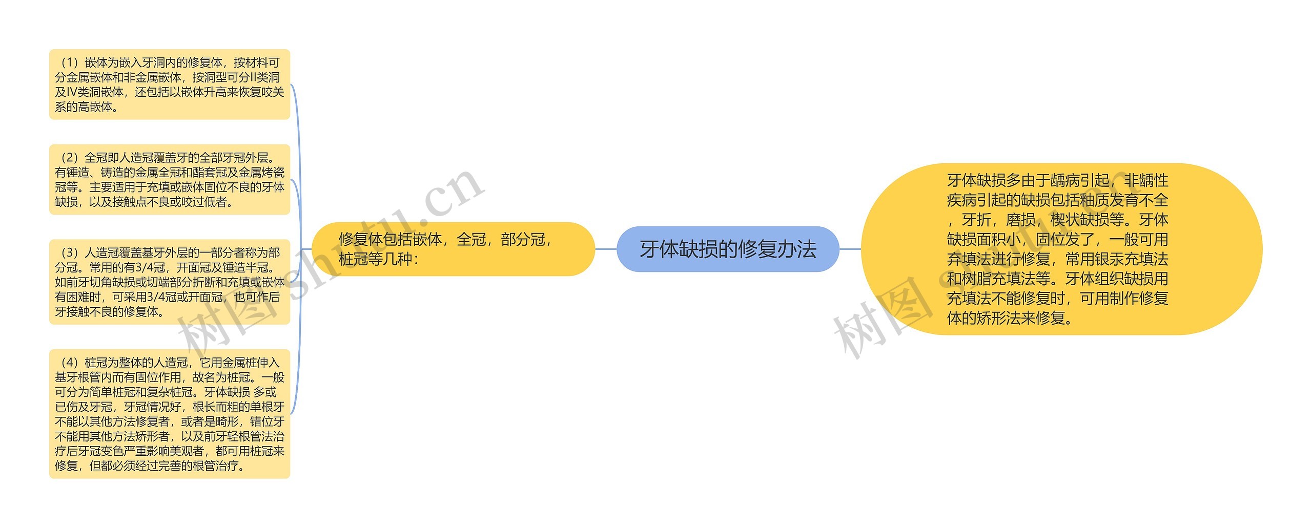 牙体缺损的修复办法思维导图