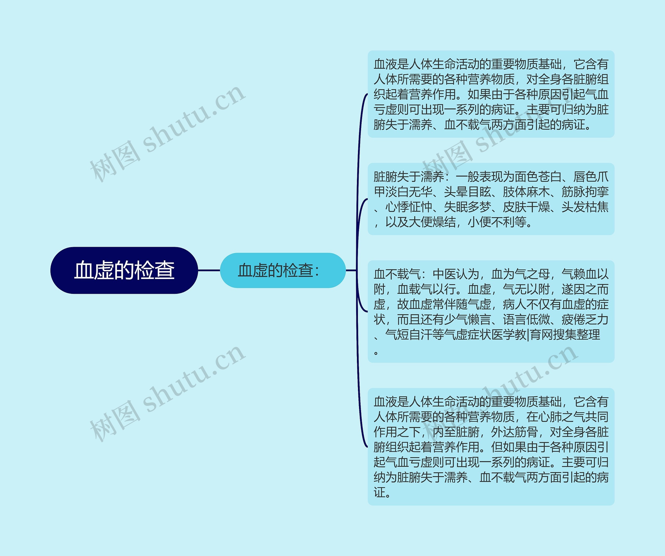 血虚的检查思维导图