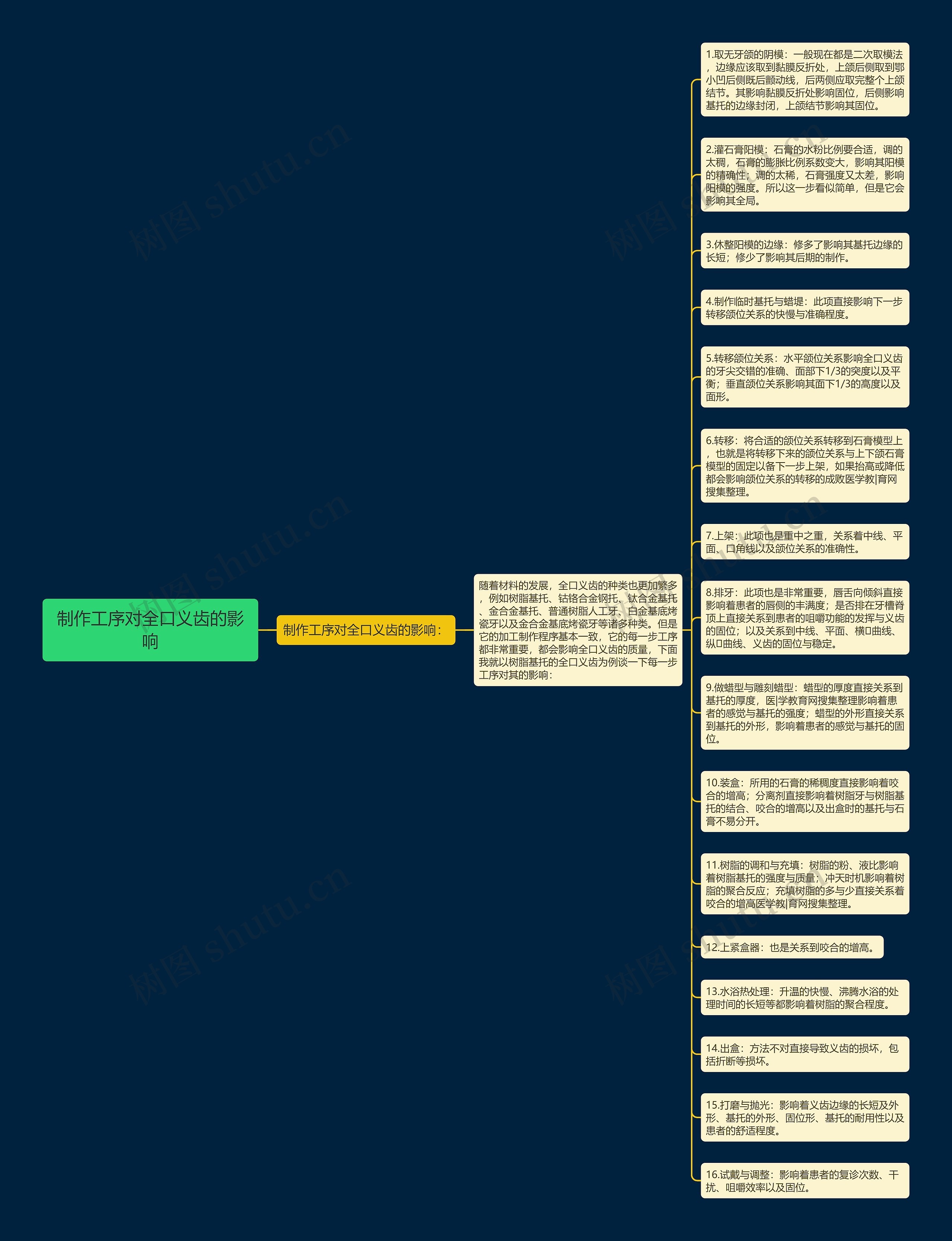 制作工序对全口义齿的影响思维导图