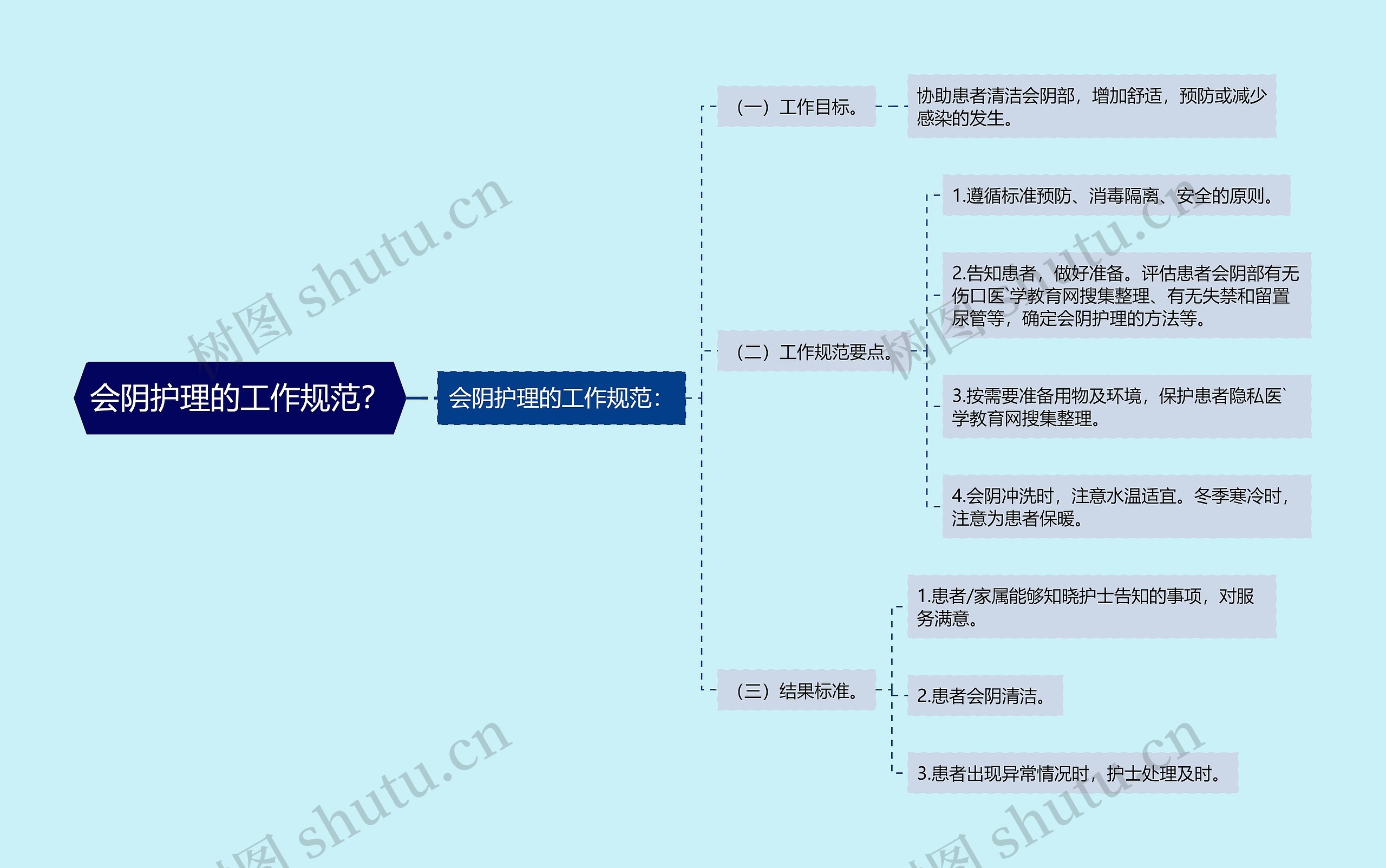 会阴护理的工作规范？思维导图