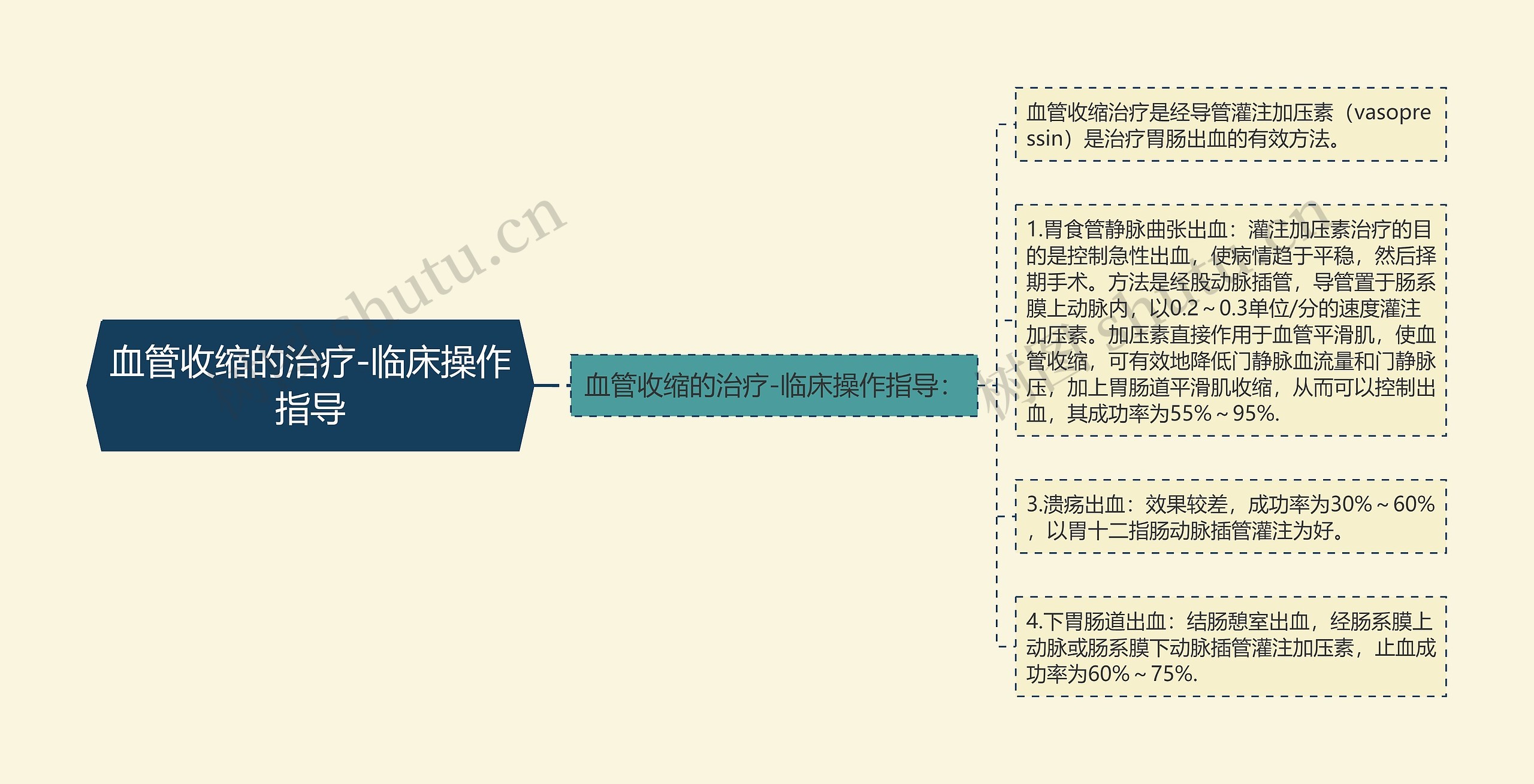 血管收缩的治疗-临床操作指导思维导图