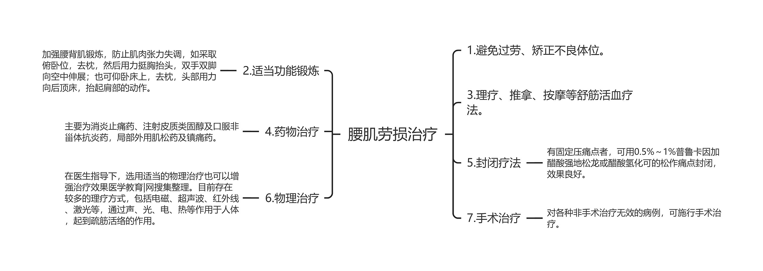 腰肌劳损治疗思维导图