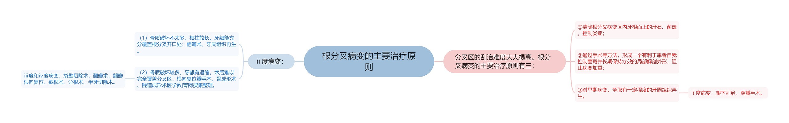 根分叉病变的主要治疗原则