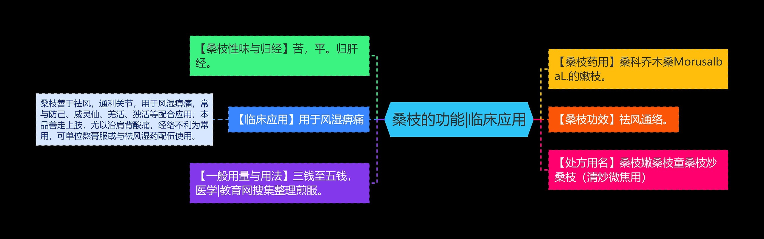 桑枝的功能|临床应用思维导图