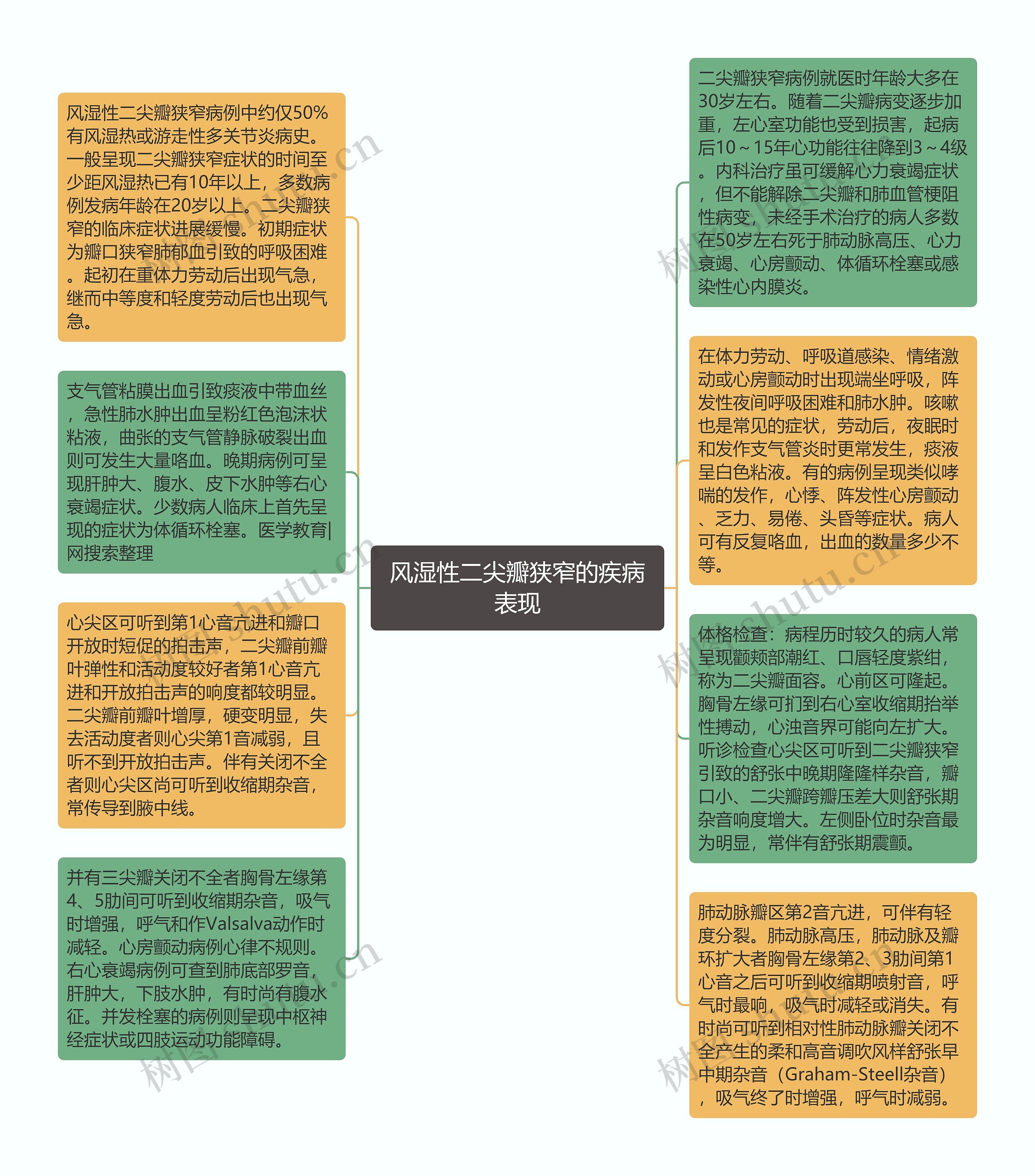 风湿性二尖瓣狭窄的疾病表现思维导图