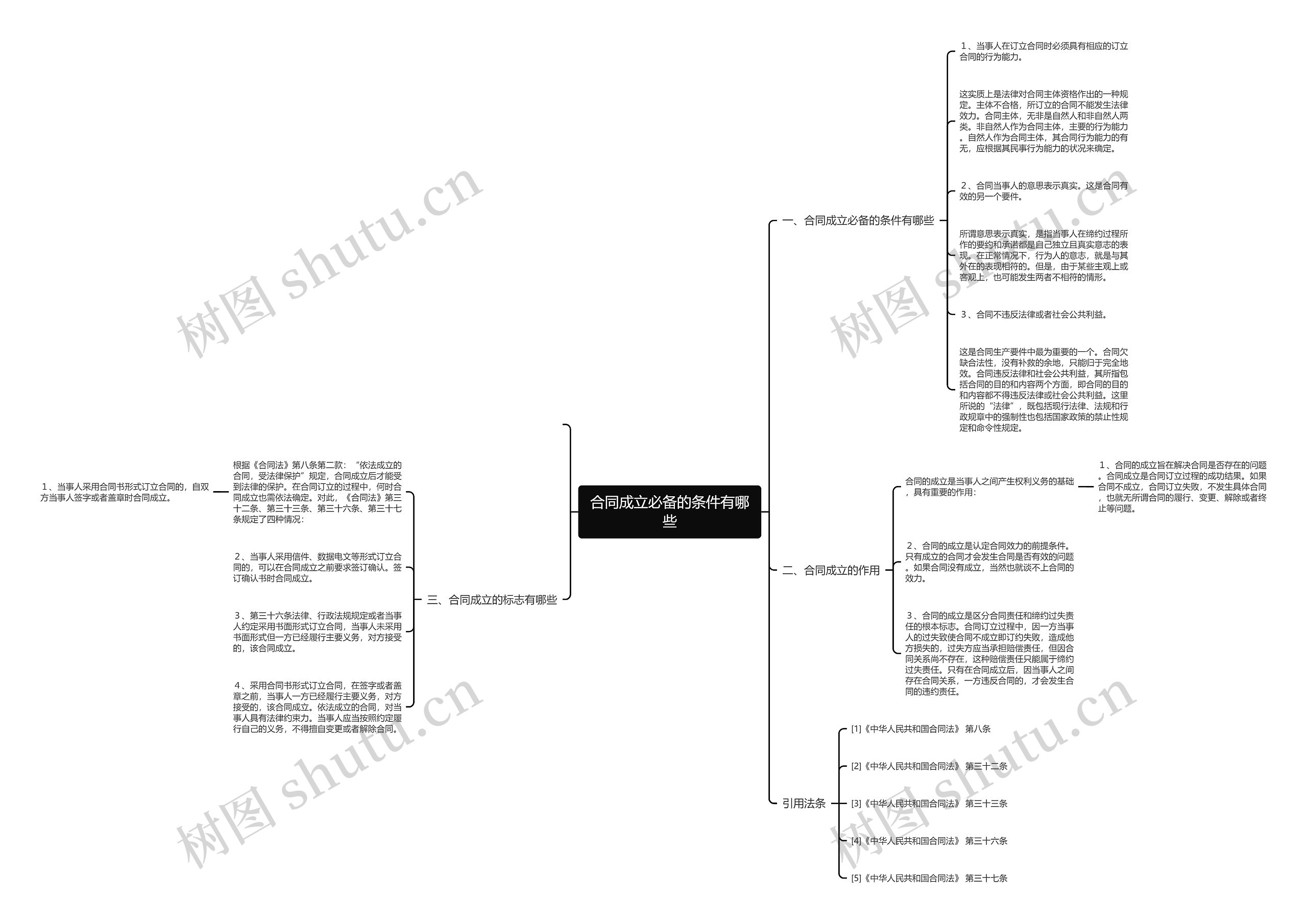 合同成立必备的条件有哪些思维导图