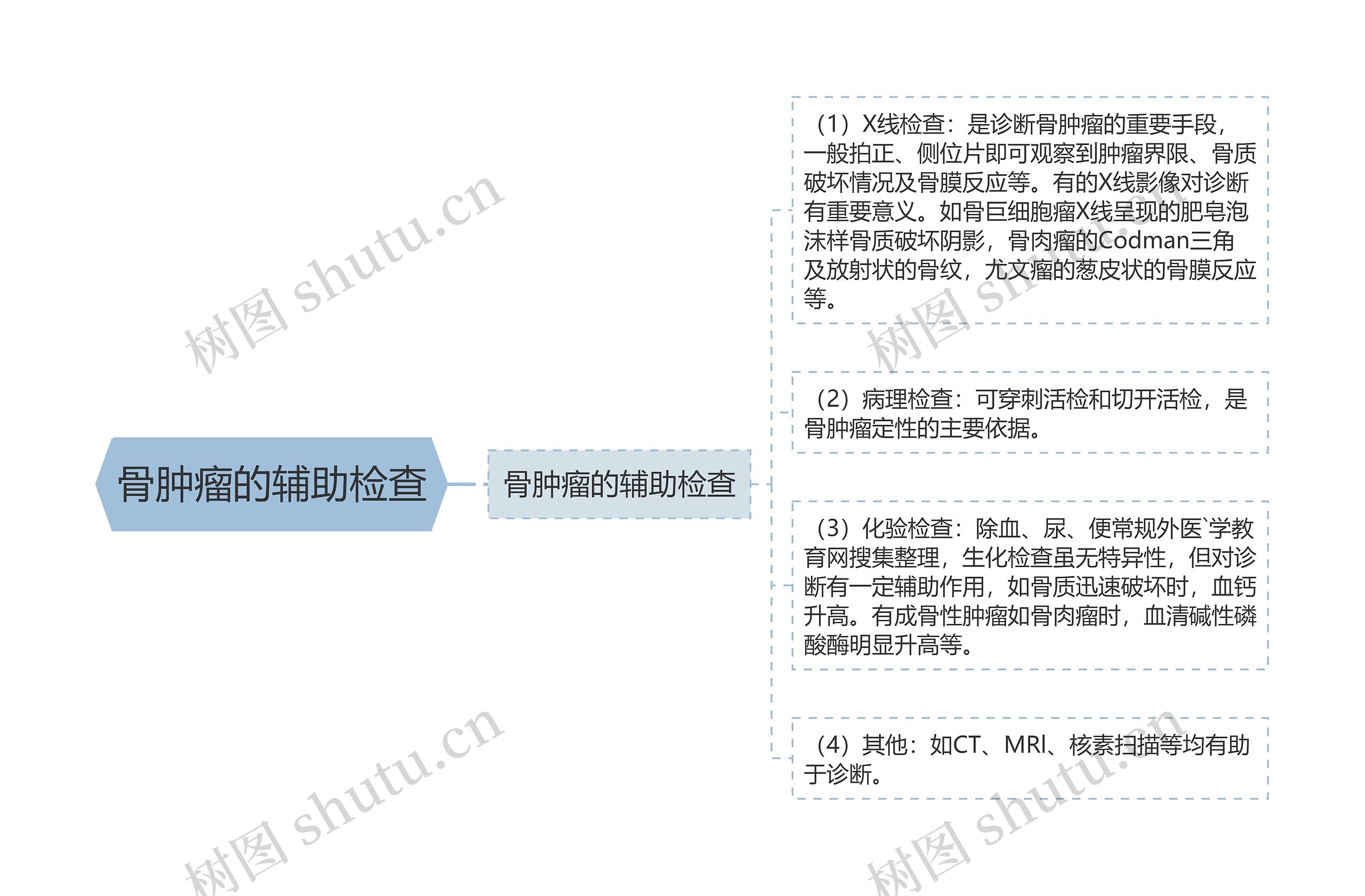 骨肿瘤的辅助检查思维导图