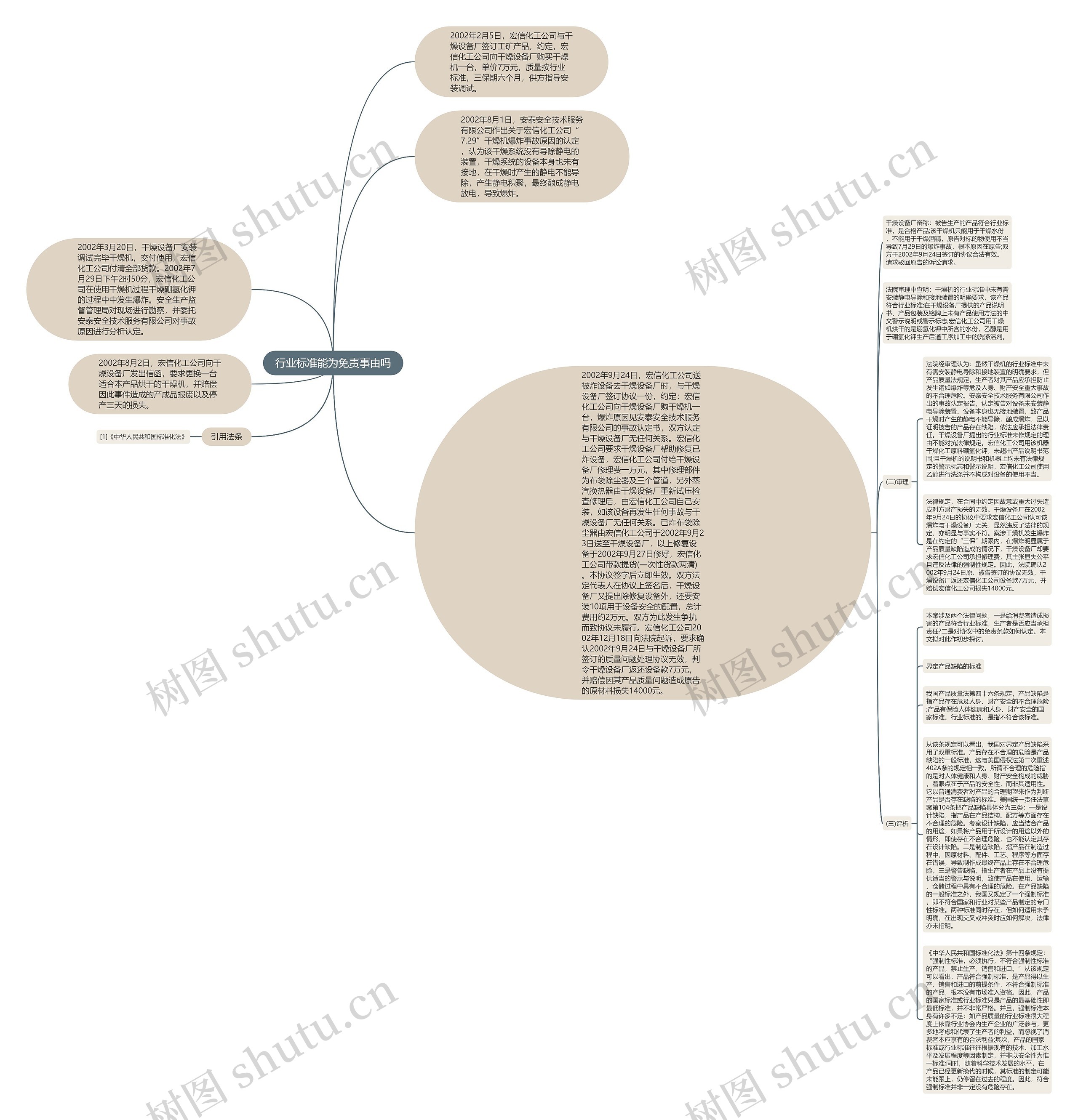 行业标准能为免责事由吗思维导图