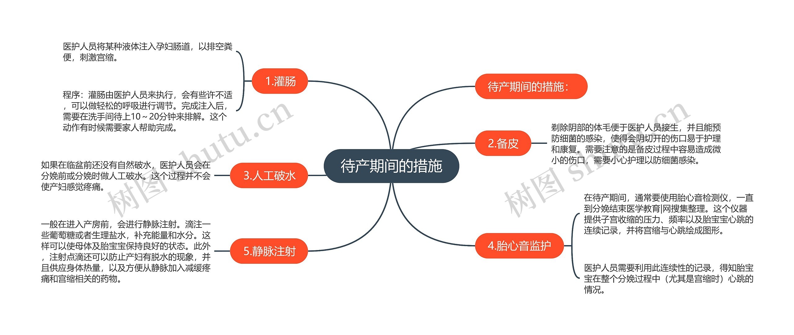 待产期间的措施思维导图