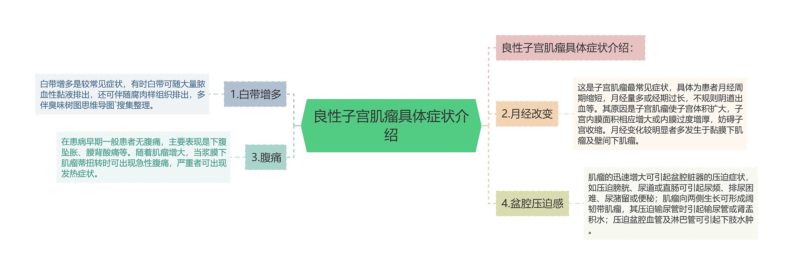 良性子宫肌瘤具体症状介绍思维导图