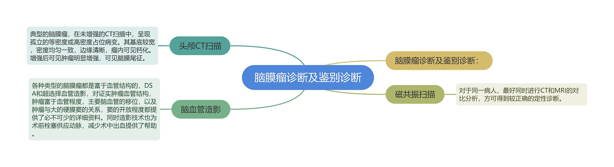 脑膜瘤诊断及鉴别诊断 脑膜瘤诊断及鉴别诊断