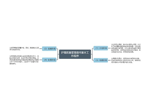 护理质量管理循环基本工作程序