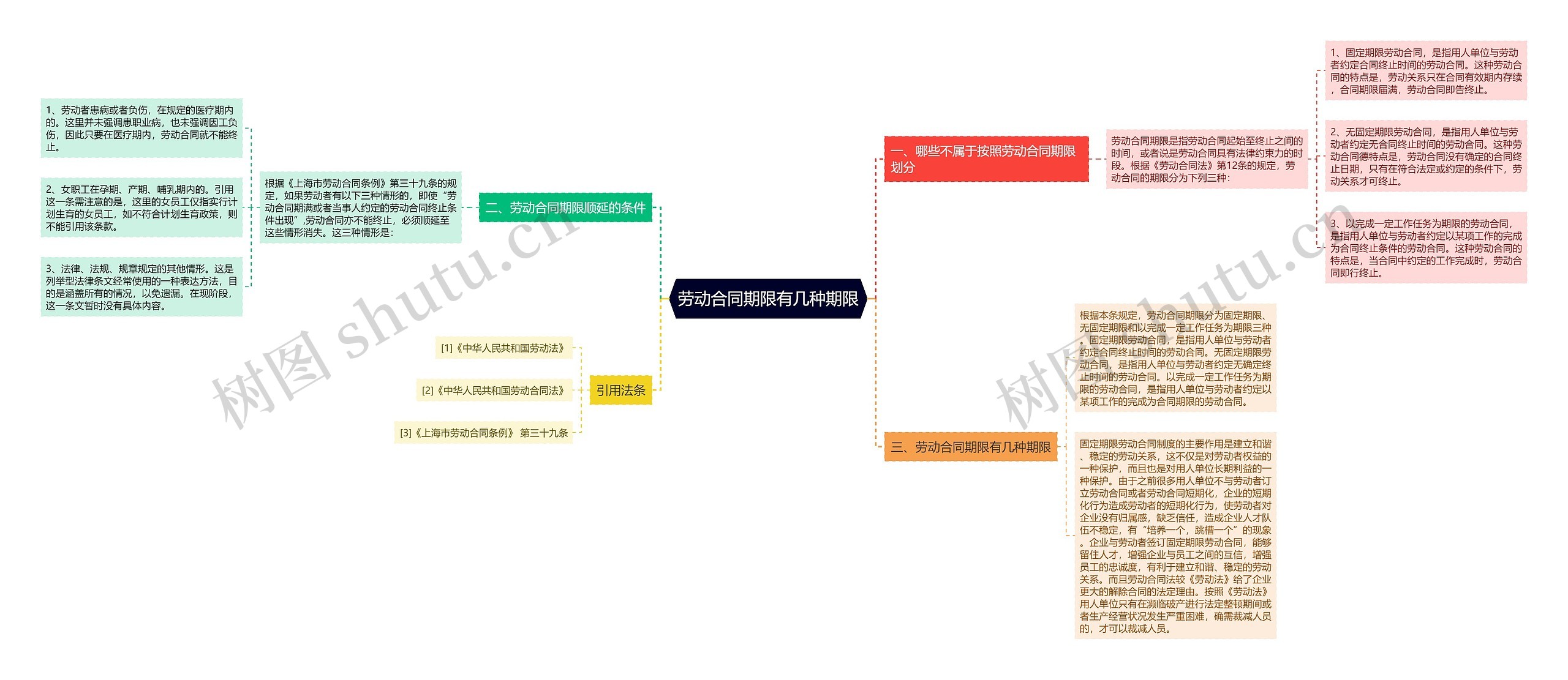 劳动合同期限有几种期限思维导图